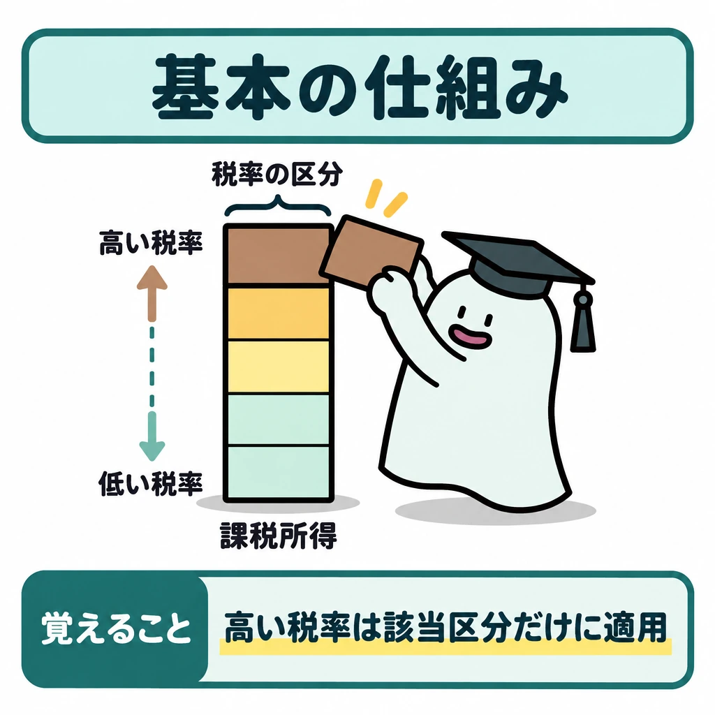 基本の仕組みの図解。中央の「課税所得」を横線で区切った縦長の帯で示し、下から上へ税率が高くなるよう配置する。上段だけに「高い税率」の矢印を向け、所得全体には向けない。