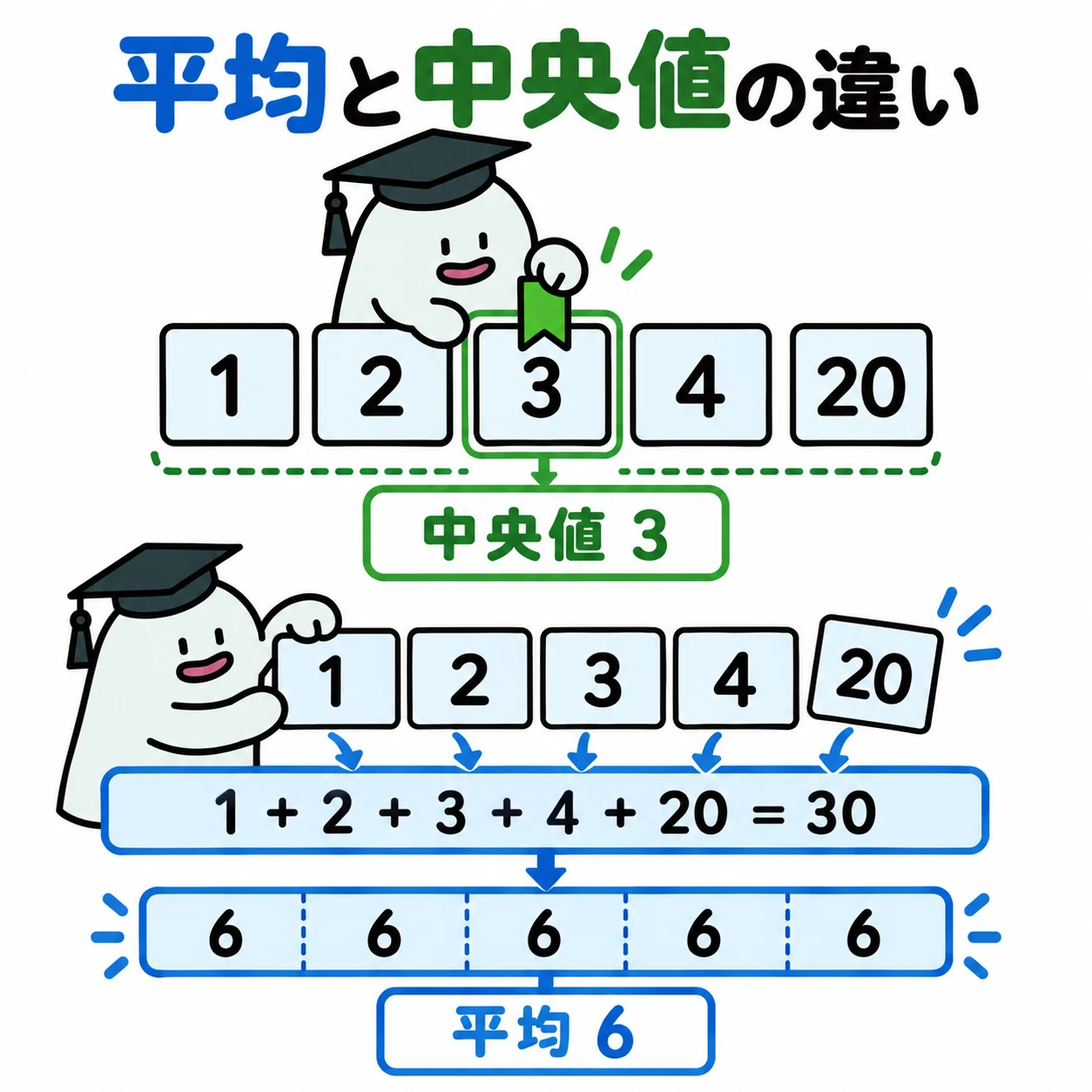 エルくんが1・2・3・4・20のカードを整列し中央3へしおりを挟み、合計30の帯を5等分して平均6を示す図。