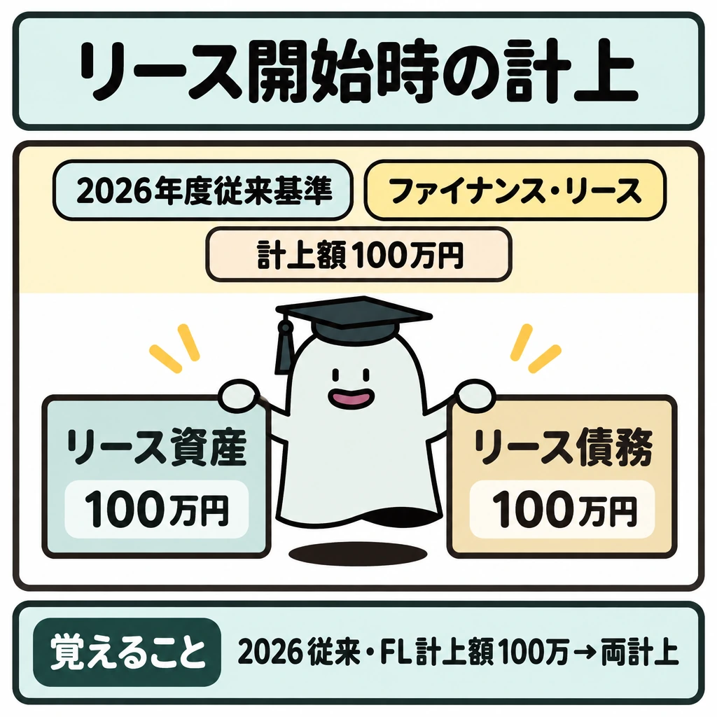 基本の仕組みの図解。上部に適用条件をまとめ、その下を左右に仕切る。左にリース資産100万円、右にリース債務100万円を同じ高さで置き、開始時に両方を計上する関係を示す。