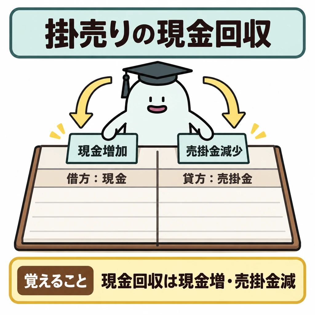 何を受け取り、何を渡したかで仕訳するの図解。一枚の仕訳帳を縦線で左右に分け、左の借方に現金の増加、右の貸方に売掛金の減少を同額で記す。上部から左右の欄へ矢印を向け、売上の欄は作らない。