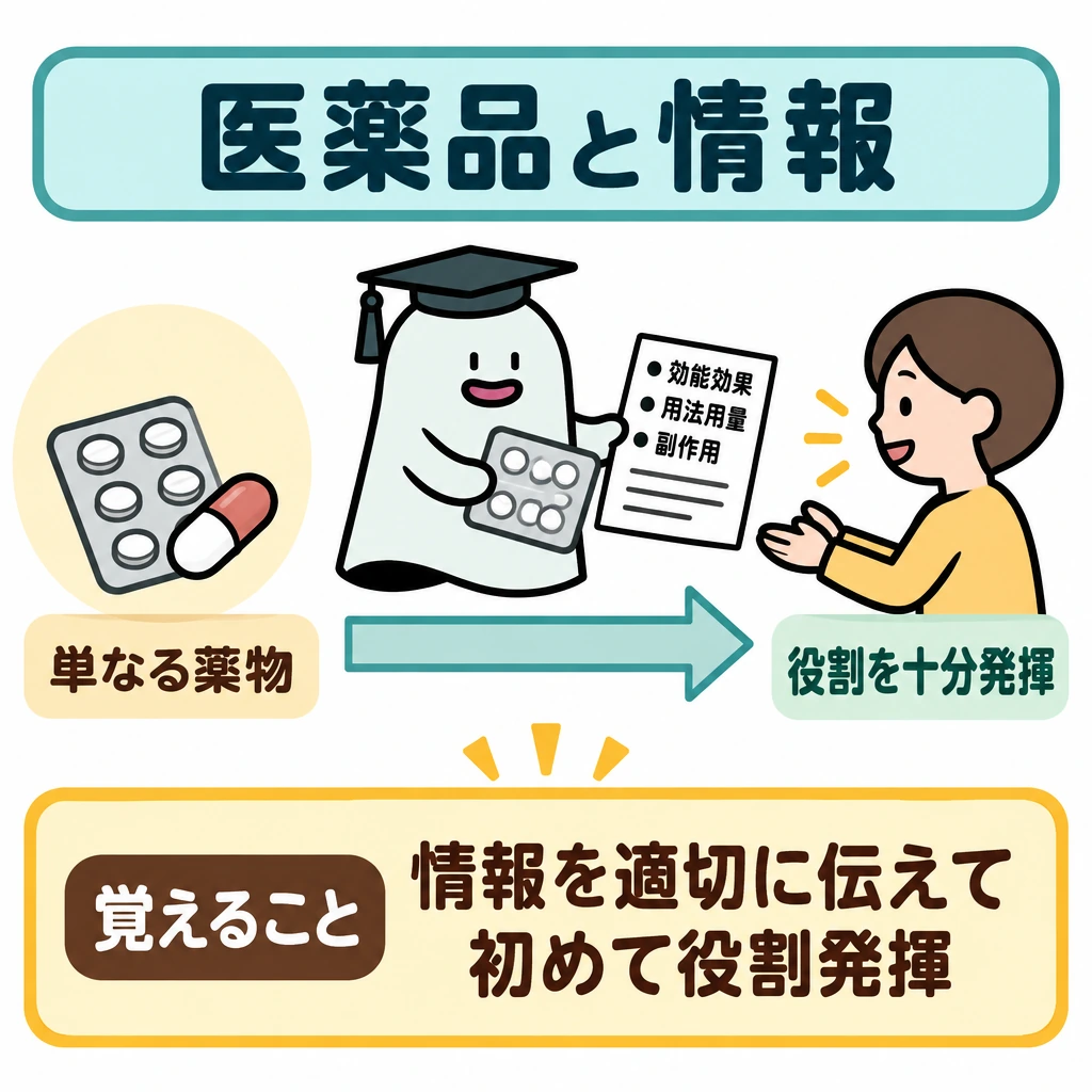 医薬品の本質と評価段階の図解。左に薬物、右に受け取り手を置き、左から右へ矢印を引く。中央のエルくんが、効能効果・用法用量・副作用などを記した用紙と薬物を一緒に手渡し、適切な情報伝達が必要なことを示す。