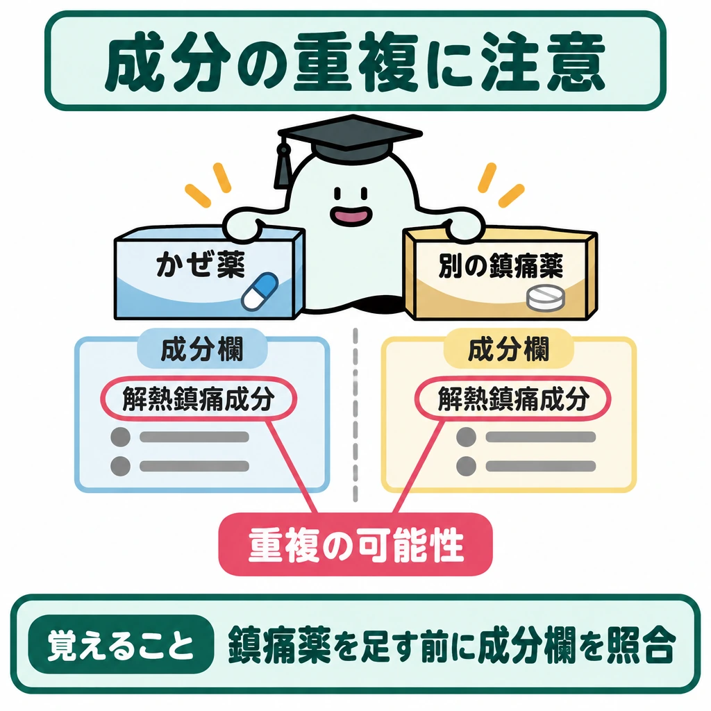 基本の仕組みの図解。左に解熱鎮痛成分入りのかぜ薬、右に別の鎮痛薬を置き、仕切りを挟んで成分欄を並べる。一致する成分を丸で囲み、中央下の「重複の可能性」へ線でつなぐ。