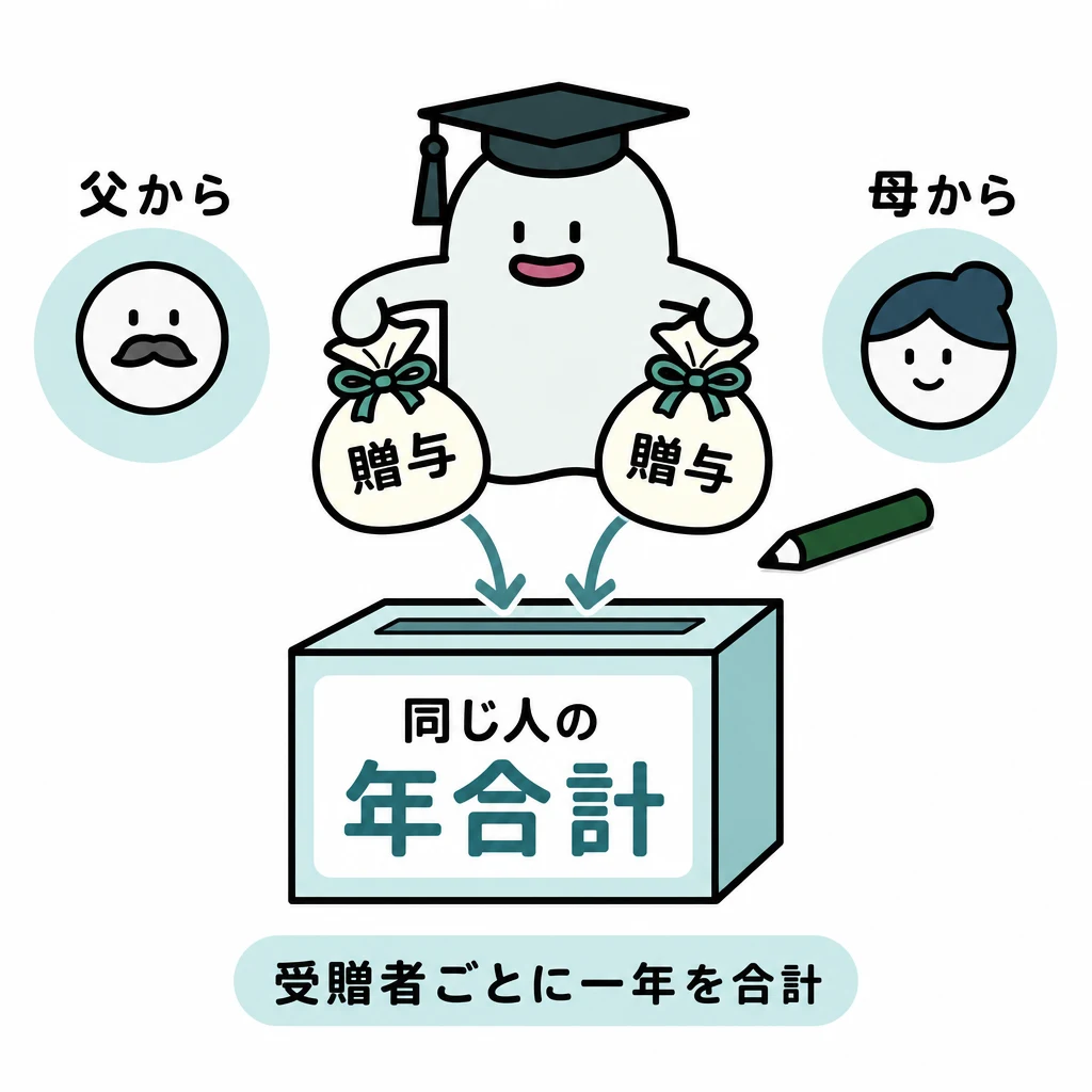 父と母から同じ人へ来た贈与を一つの年の箱へ集め、受贈者単位で合計する図