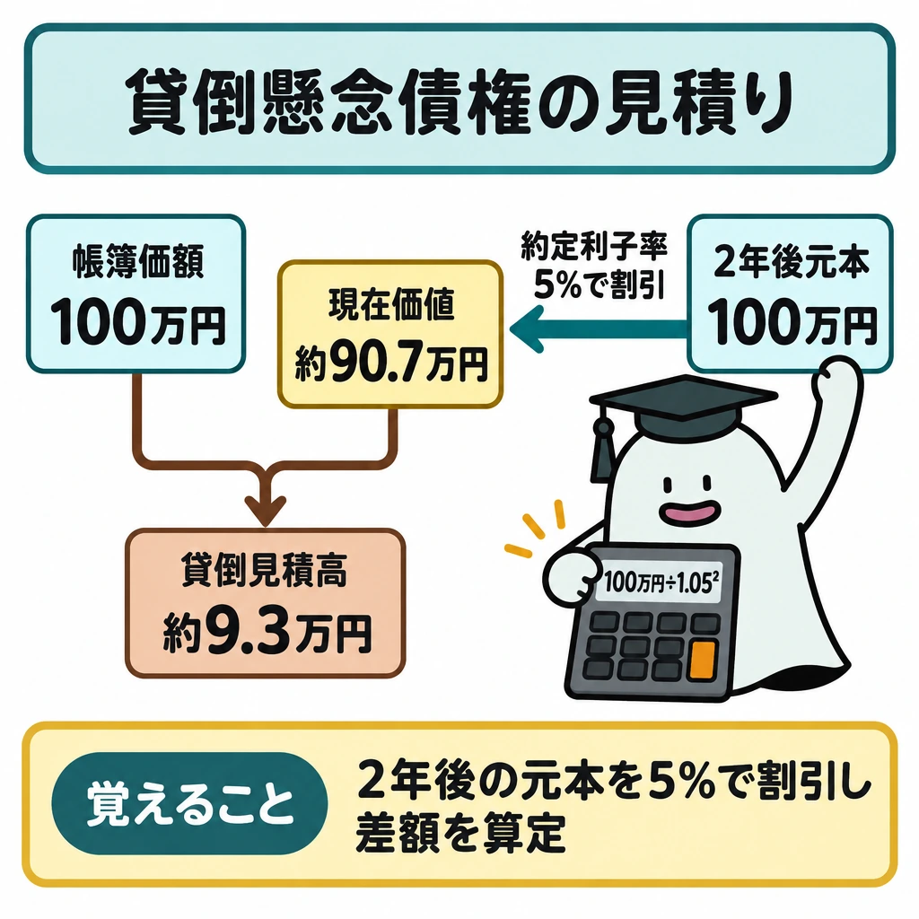 貸倒見積高の算定の図解。左上に帳簿価額100万円、右上に利息免除後の「2年後元本100万円」を置く。右から中央の現在価値約90.7万円へ「約定利子率5%で割引」の左向き矢印を引き、中央と帳簿価額の差を下部の貸倒見積高約9.3万円につなぐ。