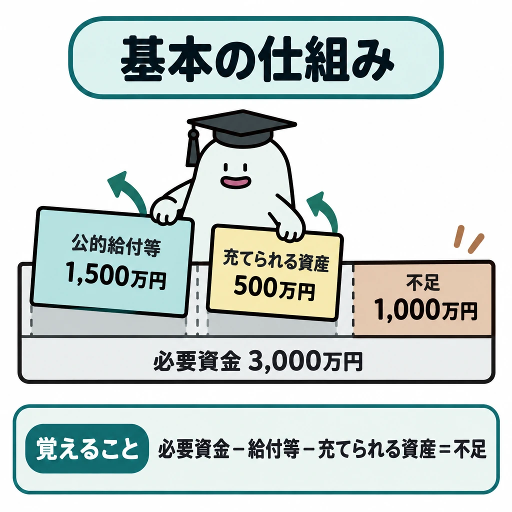 基本の仕組みの図解。画面中央に「必要資金3,000万円」の横長の枠を置き、内側を左から「公的給付等1,500万円」「充てられる資産500万円」「不足1,000万円」の幅に分ける。左の2区画を差し引く向きの矢印で示し、右端の不足を強調する。