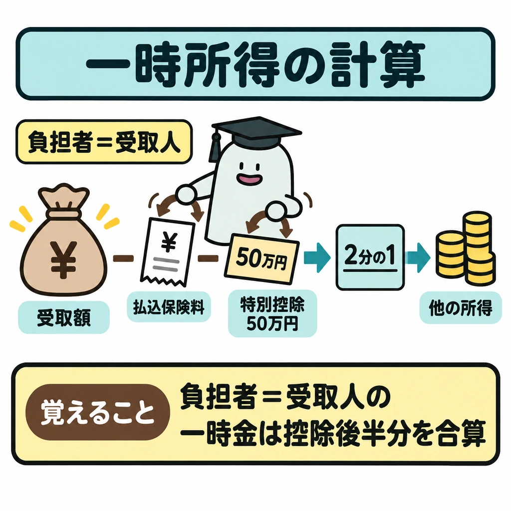 所得税の計算と非課税の給付の図解。左上に「負担者=受取人」の条件を置き、受取額から払込保険料と特別控除50万円を順に引く流れを中央に描く。残額から右へ矢印を伸ばし、2分の1にして他の所得と合算する。
