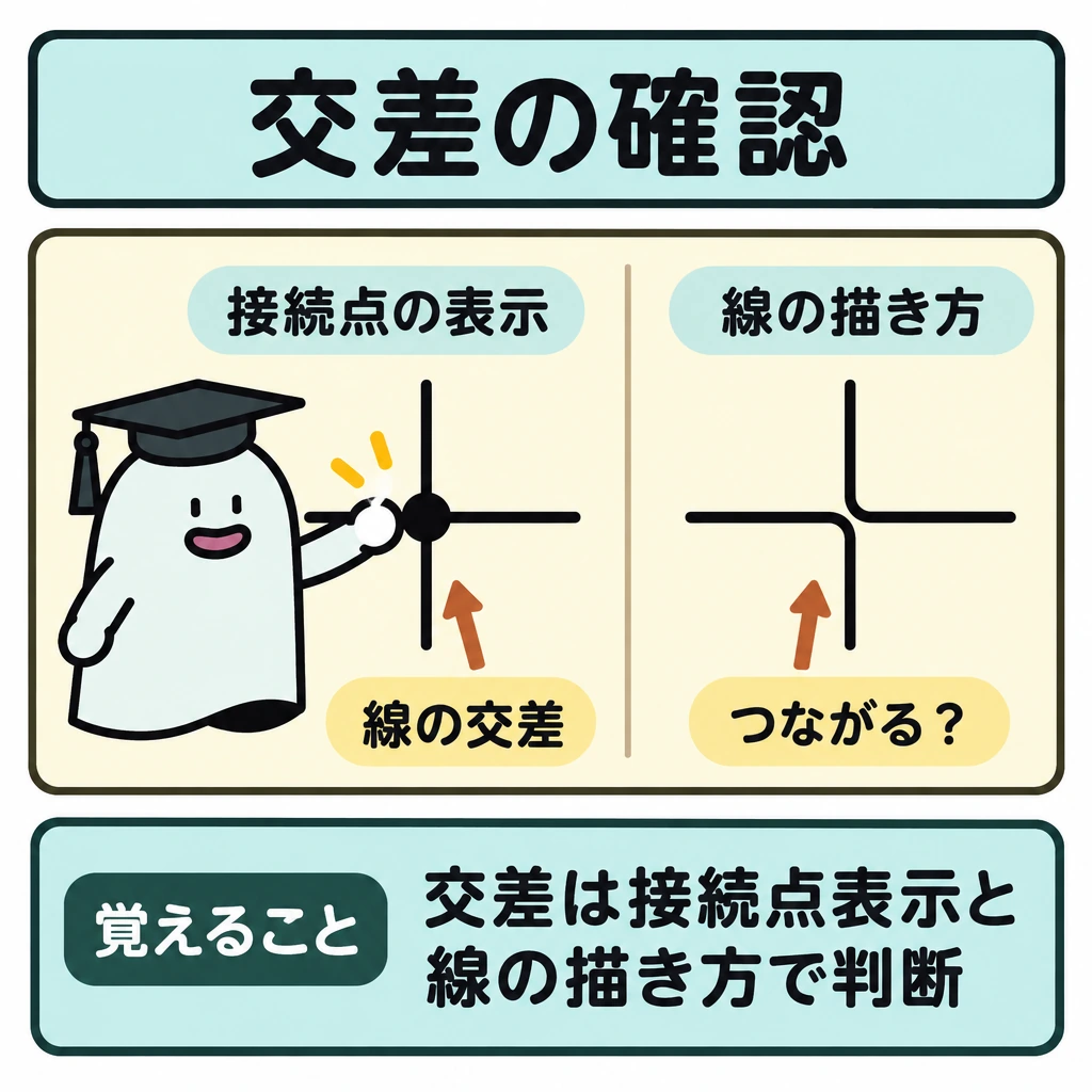 確認の図解。1枚の配線図内で、左に接続点の表示がある交差、右に表示のない交差を置き、細い仕切りで比べる。両方の交差へ矢印を向け、接続点の表示と線の描き方を読む構成にする。