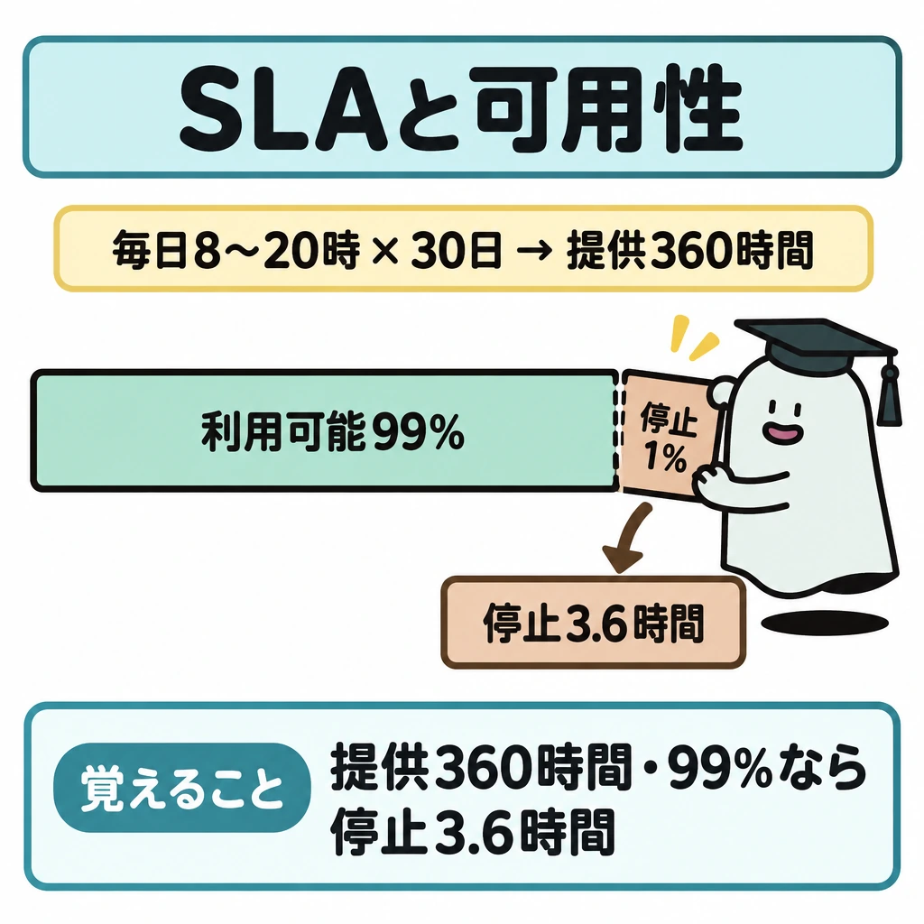 SLAと可用性の計算の図解。上段に「毎日8〜20時×30日→提供360時間」を置く。中央の横棒を左の利用可能な99%と右端の停止1%に分け、停止部分から下の「停止3.6時間」へ矢印を引く。