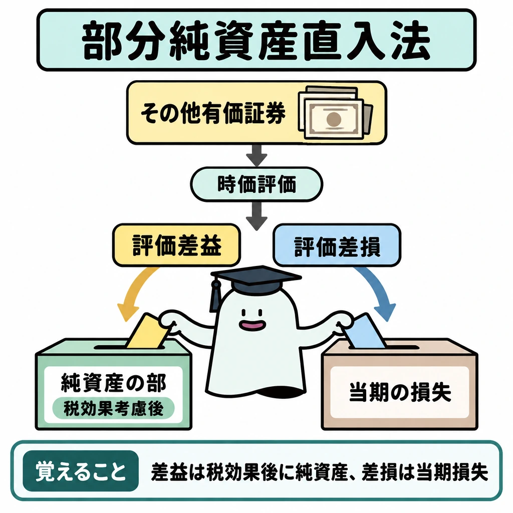 保有目的と有価証券の期末評価の図解。上部の「その他有価証券」から「時価評価」を経て、中央で評価差額を左右に分ける。左の評価差益は「純資産の部」へ、右の評価差損は「当期の損失」へ矢印でつなぎ、純資産に入る額には「税効果考慮後」と添える。