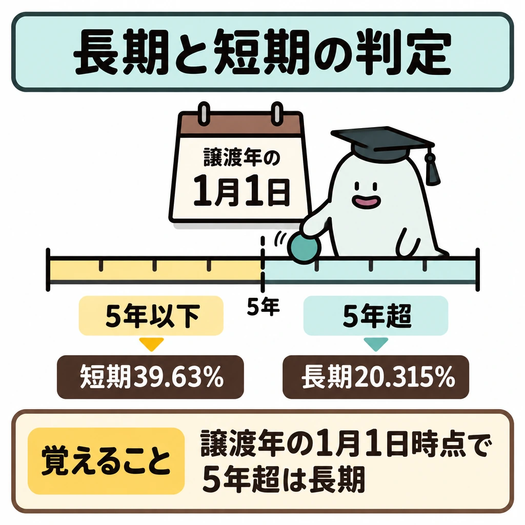 譲渡所得の計算と特例の図解。譲渡年の1月1日を示すカレンダーの下に、所有期間の目盛りを横向きに置く。5年の境界線で左右を仕切り、左を「5年以下・短期」、右を「5年超・長期」として、それぞれの税率を添える。