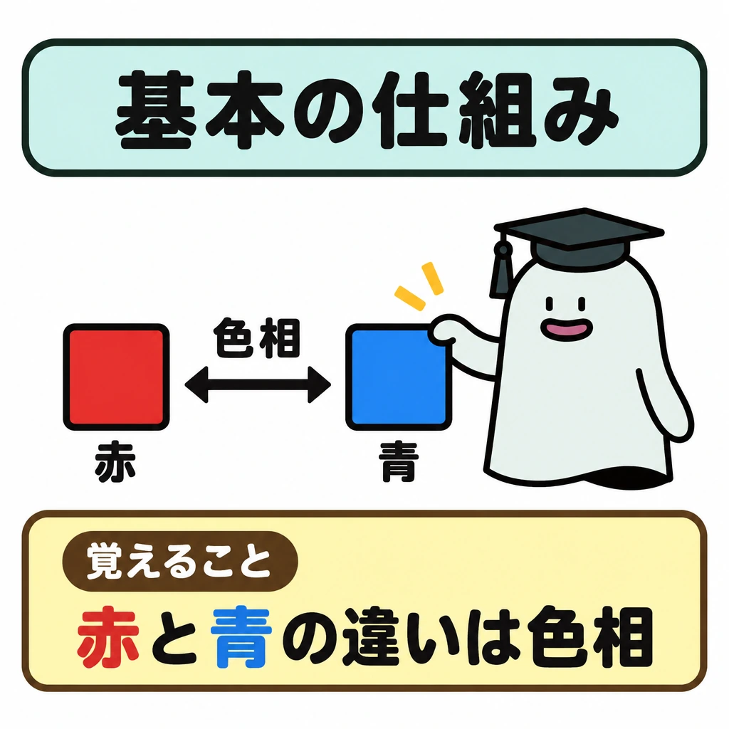 基本の仕組みの図解。中央に赤と青の色見本を横並びに置き、間を両矢印で結んで「色相」と記す。仕切りや別の比較は入れず、赤と青の違いに焦点を絞る。