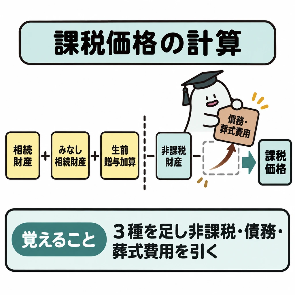 課税価格と非課税財産の図解。左から右へ、相続財産・みなし相続財産・生前贈与加算の対象額を「+」でつなぎ、縦の仕切りの右に非課税財産と債務・葬式費用を「−」でつなぐ。最後の矢印を課税価格へ向ける。