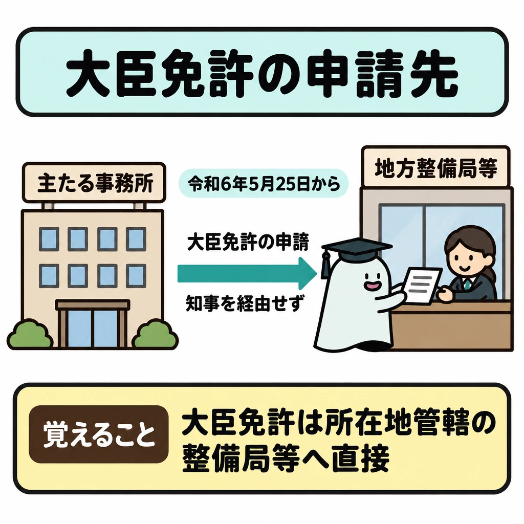 申請先・名簿の改正と案内所の図解。左に主たる事務所、右にその所在地を管轄する地方整備局等を置き、左から右へ一本の矢印で直接提出を示す。矢印の上に施行日、下に「知事を経由せず」と記す。
