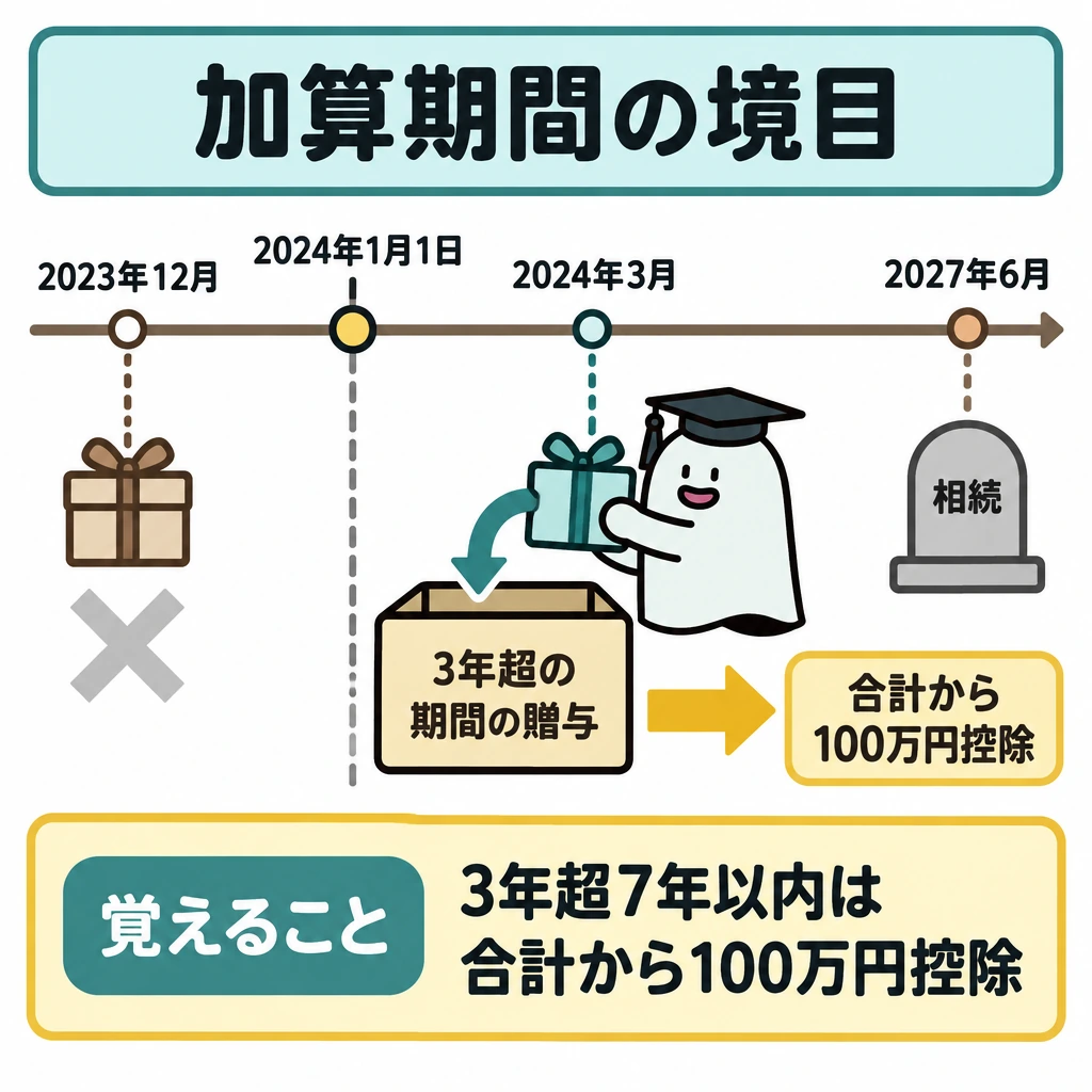 加算の対象者と対象期間の図解。左から右へ時系列を描き、2024年1月1日に仕切りを置く。2027年6月に相続が始まる例として、左側の2023年12月の贈与は加算対象外、右側の2024年3月の贈与は3年超の期間の合計に入れ、その合計から100万円を控除する流れを矢印で示す。