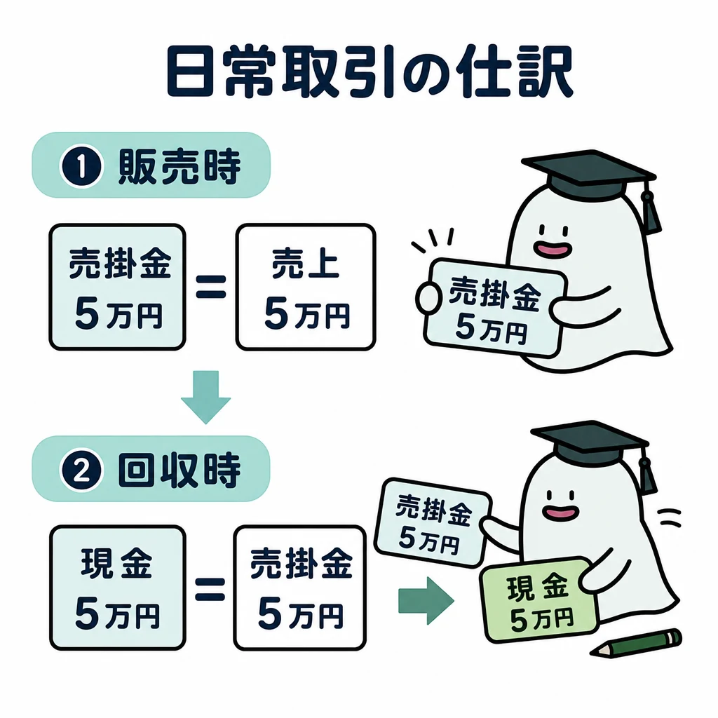 エルくんが説明する図解。販売時は売上と売掛金、回収時は売掛金→現金という二段階。