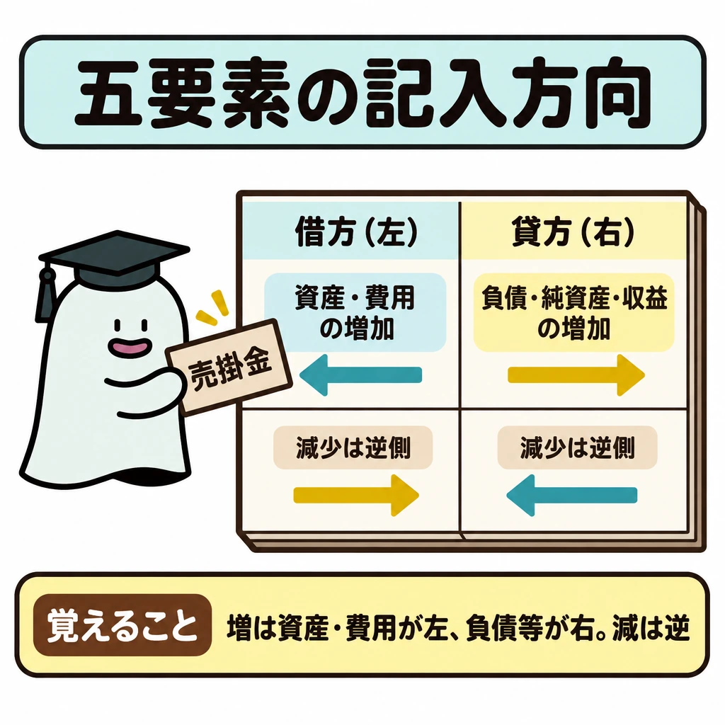 五要素の増減を左右へ置くの図解。中央で仕切った元帳を描き、左を借方、右を貸方にする。上段は増加として左に資産・費用、右に負債・純資産・収益を置き、下段は「減少は逆側」と示す矢印をそれぞれ反対側へ向ける。