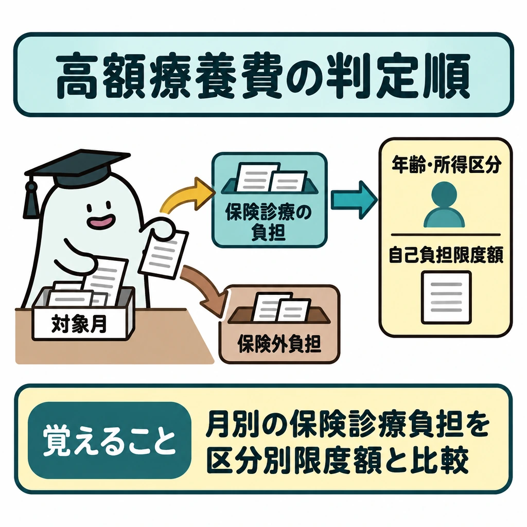 高額療養費の判定順の図解。左側で対象月の領収書を仕切り、保険診療の自己負担だけを上の集計箱へ、保険外負担を下の除外枠へ分ける。集計箱から右向き矢印を伸ばし、年齢・所得区分に応じた自己負担限度額と比較する。