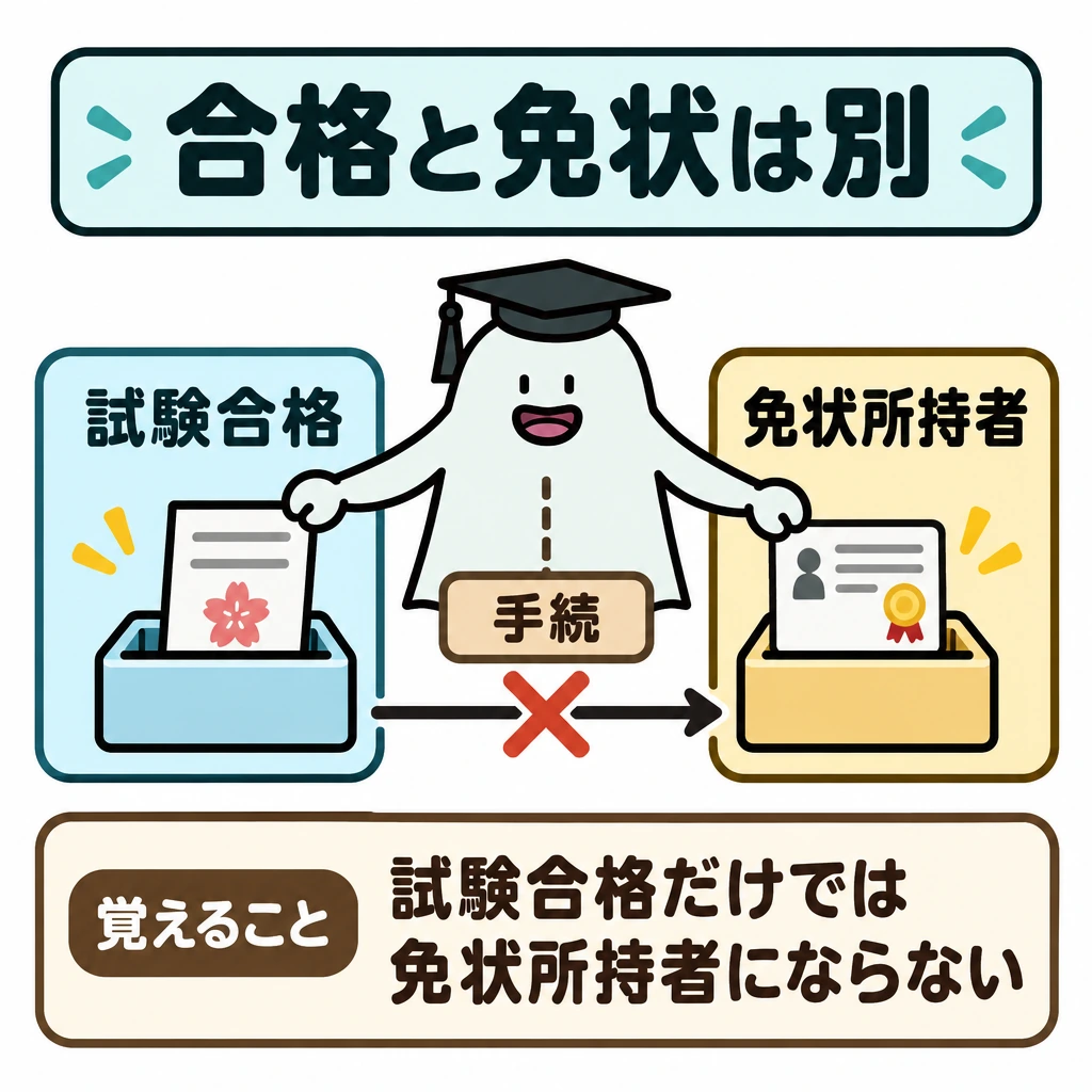 確認の図解。左に「試験合格」、右に「免状所持者」の枠を置き、中央を「手続」の仕切りで分ける。左から右へ直接進む矢印には×を付ける。
