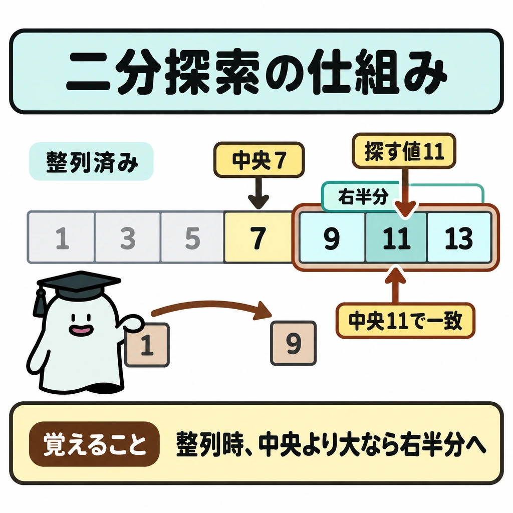 基本の仕組みの図解。整列した「1、3、5、7、9、11、13」を横一列に置き、中央の7と探す値11を比較する。7より大きいので左側を薄くし、右半分の9・11・13を枠で囲み、その中央の11へ矢印をつないで一致を示す。