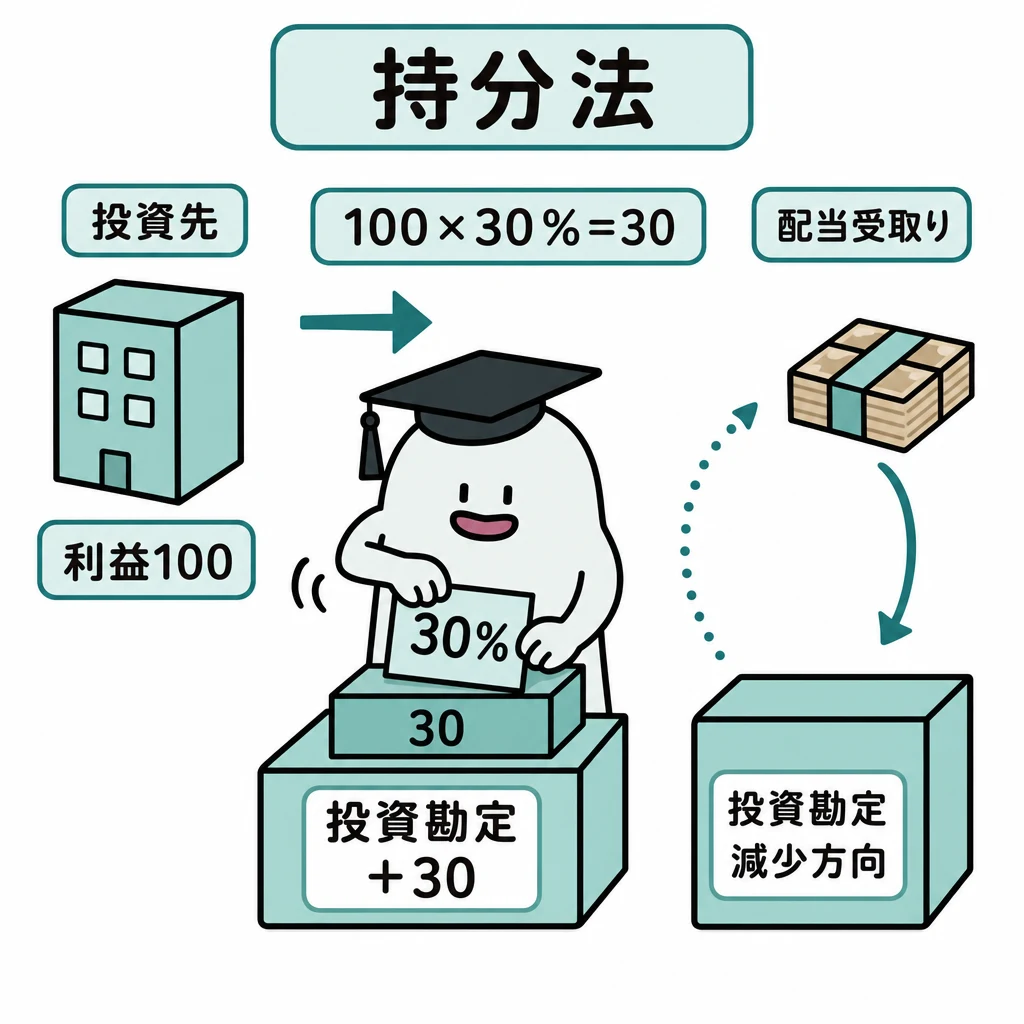 エルくんが説明する図解。投資先利益100×30%=投資利益30→投資勘定+30。