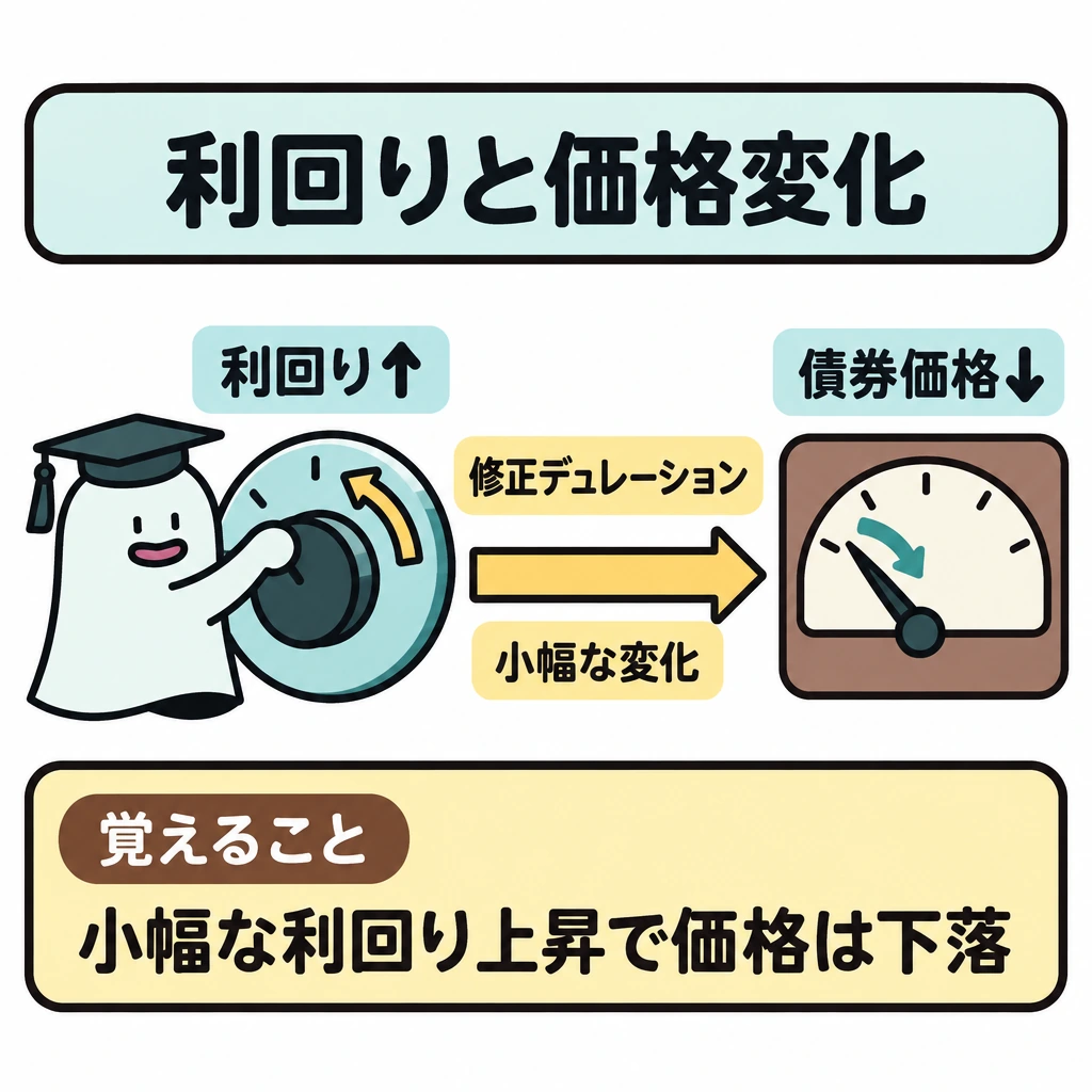 利回り・デュレーション・信用を切り分けるの図解。左に利回りダイヤル、右に債券価格計を置き、間を右向きの矢印でつなぐ。矢印に「修正デュレーション」と「小幅な変化」を添え、利回りが上がると価格計の針が下がる関係を示す。