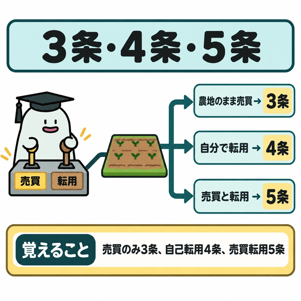 3条・4条・5条の選択の図解。中央の農地から右へ3本の矢印を分け、上から「農地のまま売買→3条」「自分で転用→4条」「売買と転用→5条」と並べる。矢印の起点は共通にし、違いが売買と転用の組み合わせだと分かるようにする。