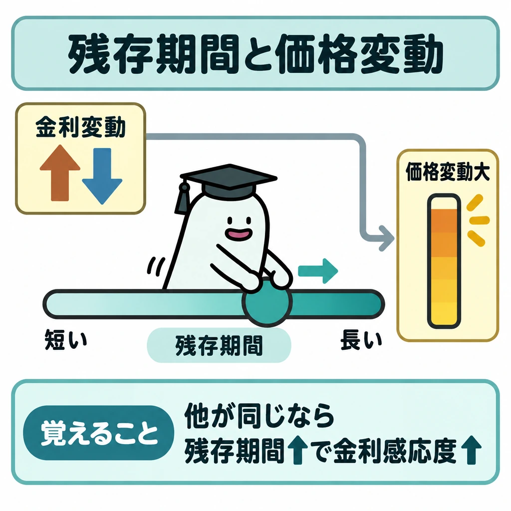 価格変動の大きさと信用リスクの図解。中央に残存期間の横スライダーを置き、左を「短い」、右を「長い」とする。左上の金利変動を共通の入力として示し、スライダーの右側から、価格変動の大きさを示す縦ゲージへ矢印をつなぐ。場面を分ける仕切りは置かない。