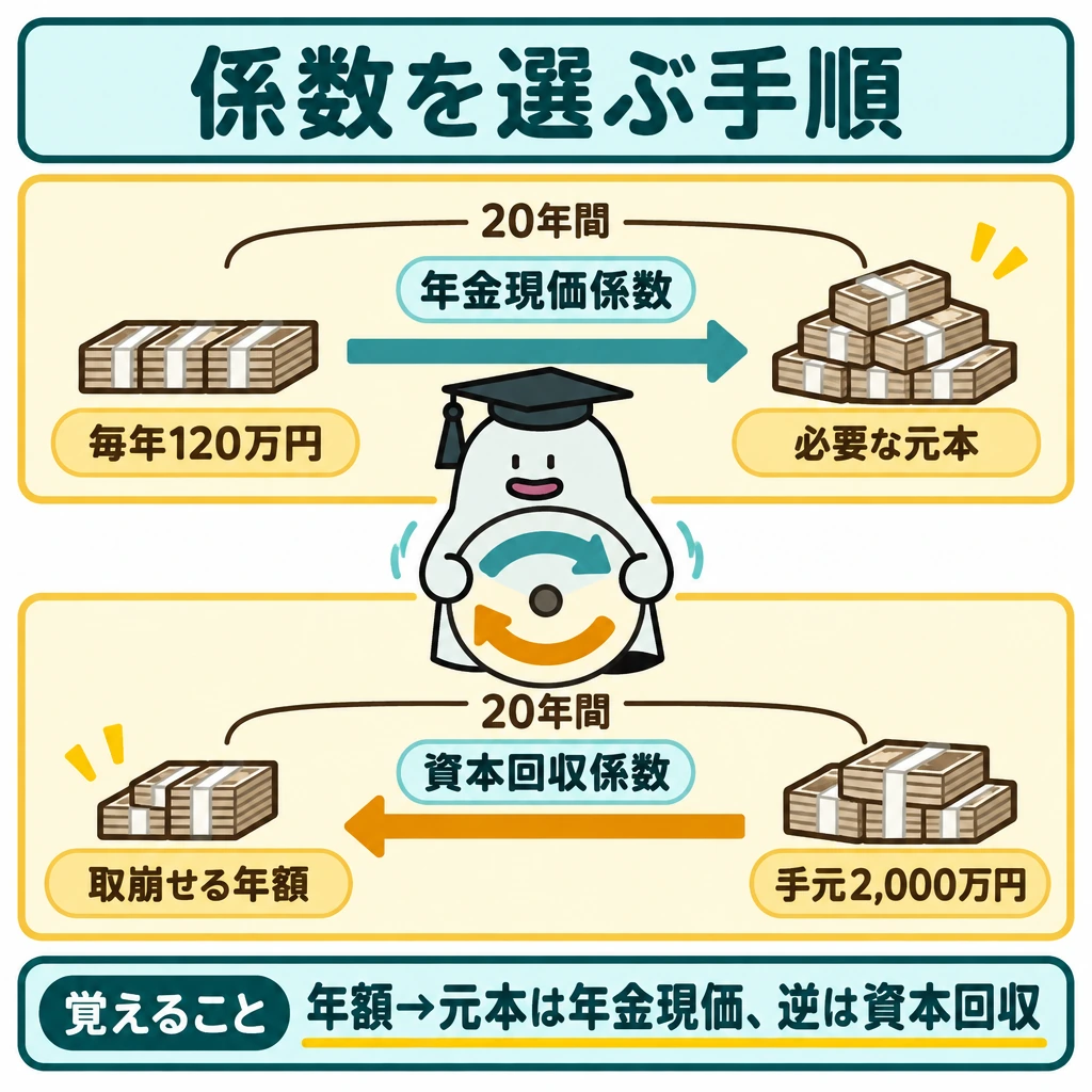 6係数を選ぶ手順の図解。図を上下2段に仕切り、どちらも20年間の取崩しとして描く。上段は左の毎年120万円から右の必要な元本へ矢印を引き「年金現価係数」、下段は右の手元2,000万円から左の取崩せる年額へ逆向きの矢印を引き「資本回収係数」を置く。