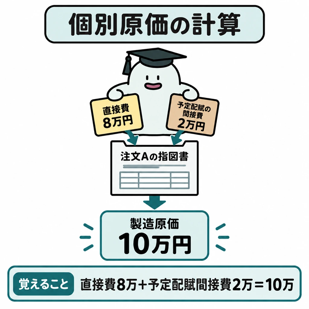 基本の仕組みの図解。中央に注文Aの製造指図書を置き、左上の直接費8万円と右上の予定配賦した製造間接費2万円から、指図書へ矢印を向ける。指図書の下部に製造原価10万円を大きく示す。