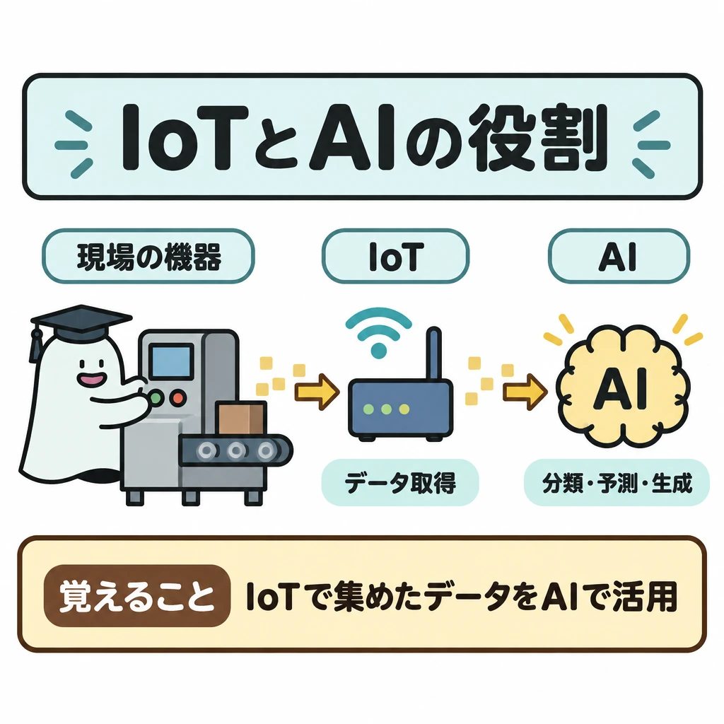 新技術の役割の図解。左から「現場の機器」→「IoT」→「AI」の順に並べ、矢印でデータの流れを示す。IoTの下に「データ取得」、AIの下に「分類・予測・生成」を置き、役割の違いを見せる。