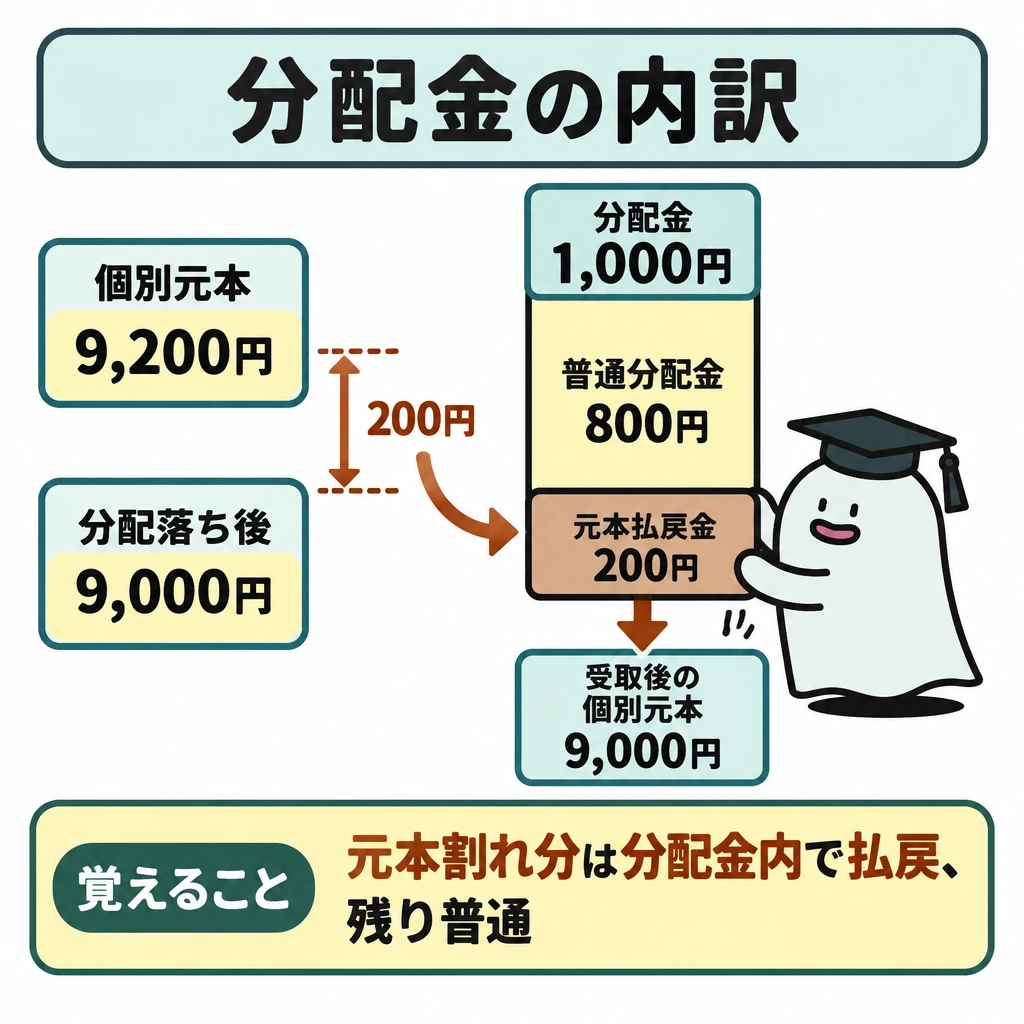 普通分配金と元本払戻金を計算するの図解。左に個別元本9,200円と分配落ち後の基準価額9,000円を上下に並べ、その差200円から右側の分配金1,000円の内訳へ矢印を引く。右側は800円の普通分配金と200円の元本払戻金を一本の縦棒で示し、元本払戻金の下に受取後の個別元本が9,000円になる矢印を添える。