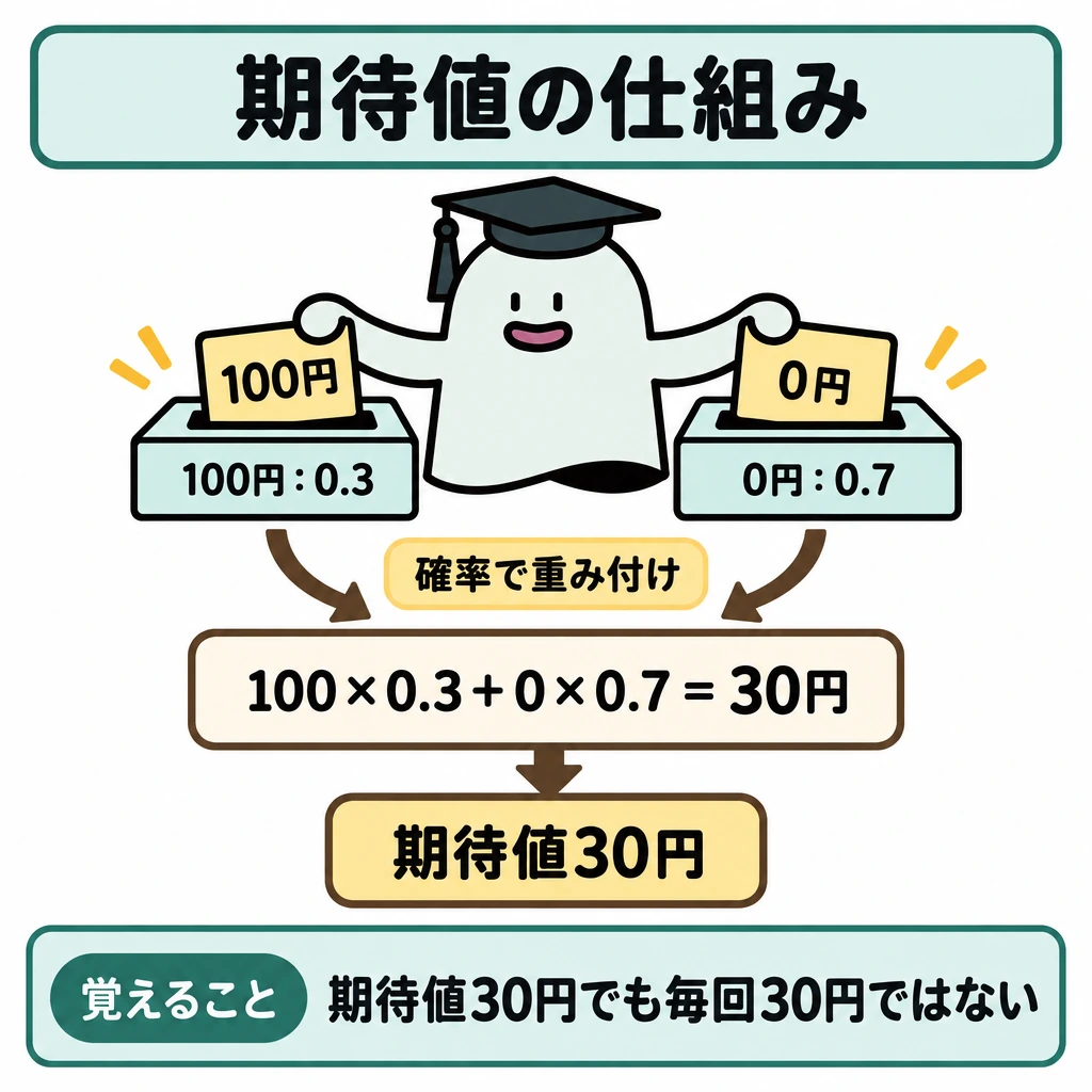 基本の仕組みの図解。上部に「100円・確率0.3」と「0円・確率0.7」の結果カードを左右に配置する。両カードからの矢印を中央の式「100×0.3+0×0.7=30円」に集め、その下に「期待値30円」を置く。