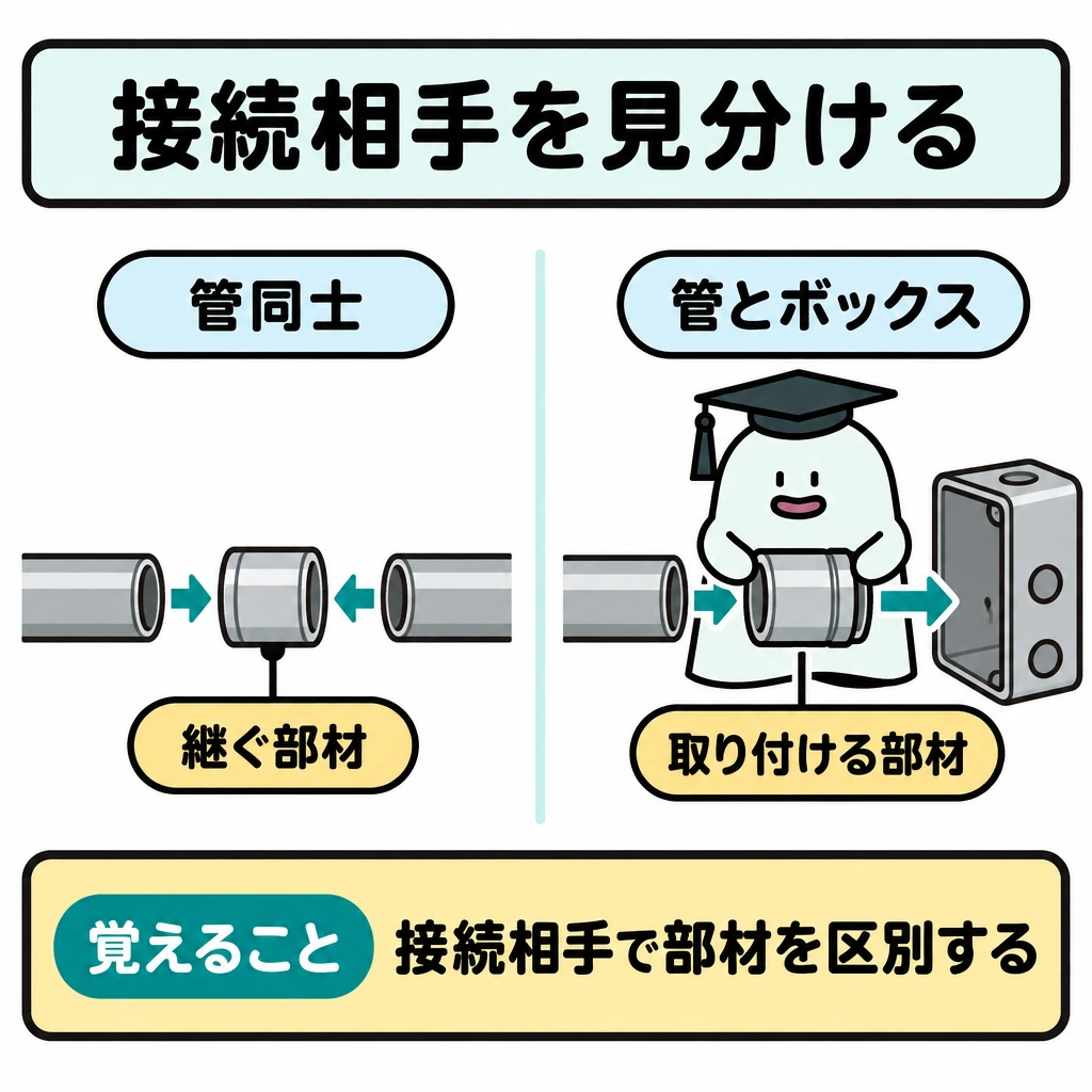 基本の仕組みの図解。一つの作業台の左に「管―継ぐ部材―管」、右に「管―取り付ける部材―ボックス」を並べる。左右は余白で分け、各部材から接続相手へ矢印を向ける。
