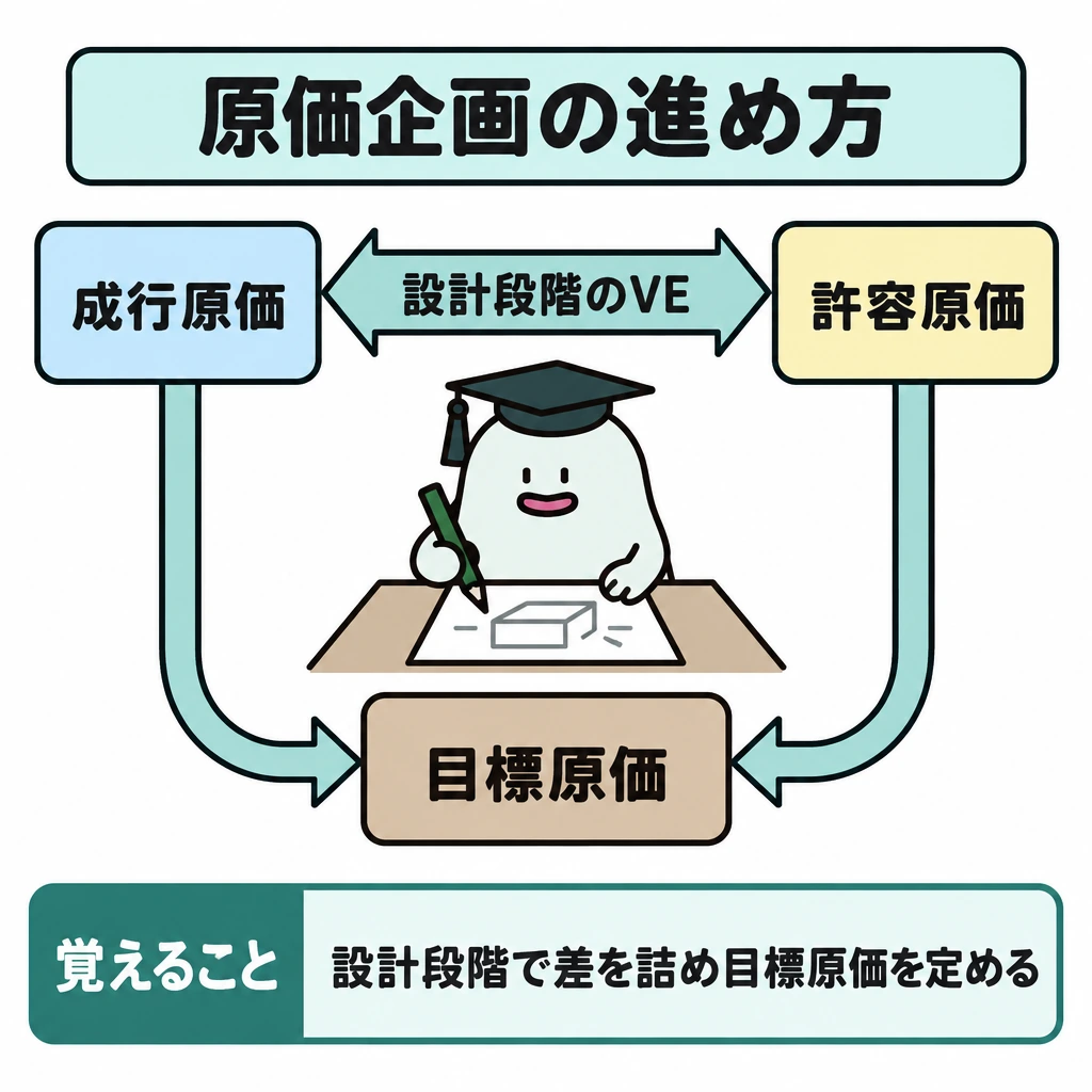 短期判断と原価管理の方法の図解。上段左に成行原価、右に許容原価を置き、間の差を「設計段階のVE」で詰める矢印を描く。両方から下段中央の目標原価へ矢印をつなぎ、すり合わせて定める関係を示す。