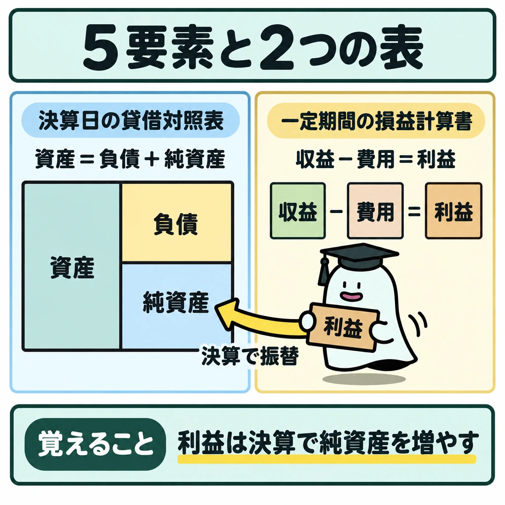 5要素と2つの財務諸表の図解。中央を縦に仕切り、左に決算日の貸借対照表「資産=負債+純資産」、右に一定期間の損益計算書「収益-費用=利益」を置く。右の利益から左の純資産へ、決算での振替を示す矢印を引く。