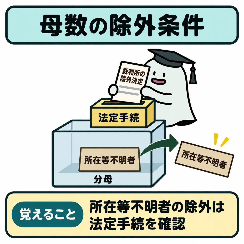 母数と個別事情を確認するの図解。分母の枠内に「所在等不明者」の札を残し、枠の上に「法定手続」の確認口を配置する。確認口から札を枠外へ向けた矢印を描き、手続を確認せずに除外しない関係を示す。