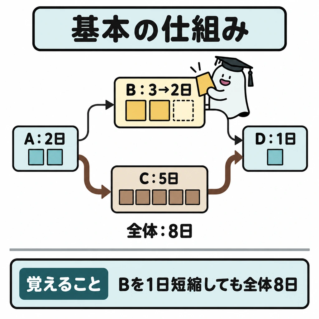 基本の仕組みの図解。左のAから矢印を上下に分け、上にB、下にCを置き、両方の矢印を右のDへ合流させる。A→C→Dの最長経路を太線で示し、下部は仕切り線で「覚えること」欄に分ける。