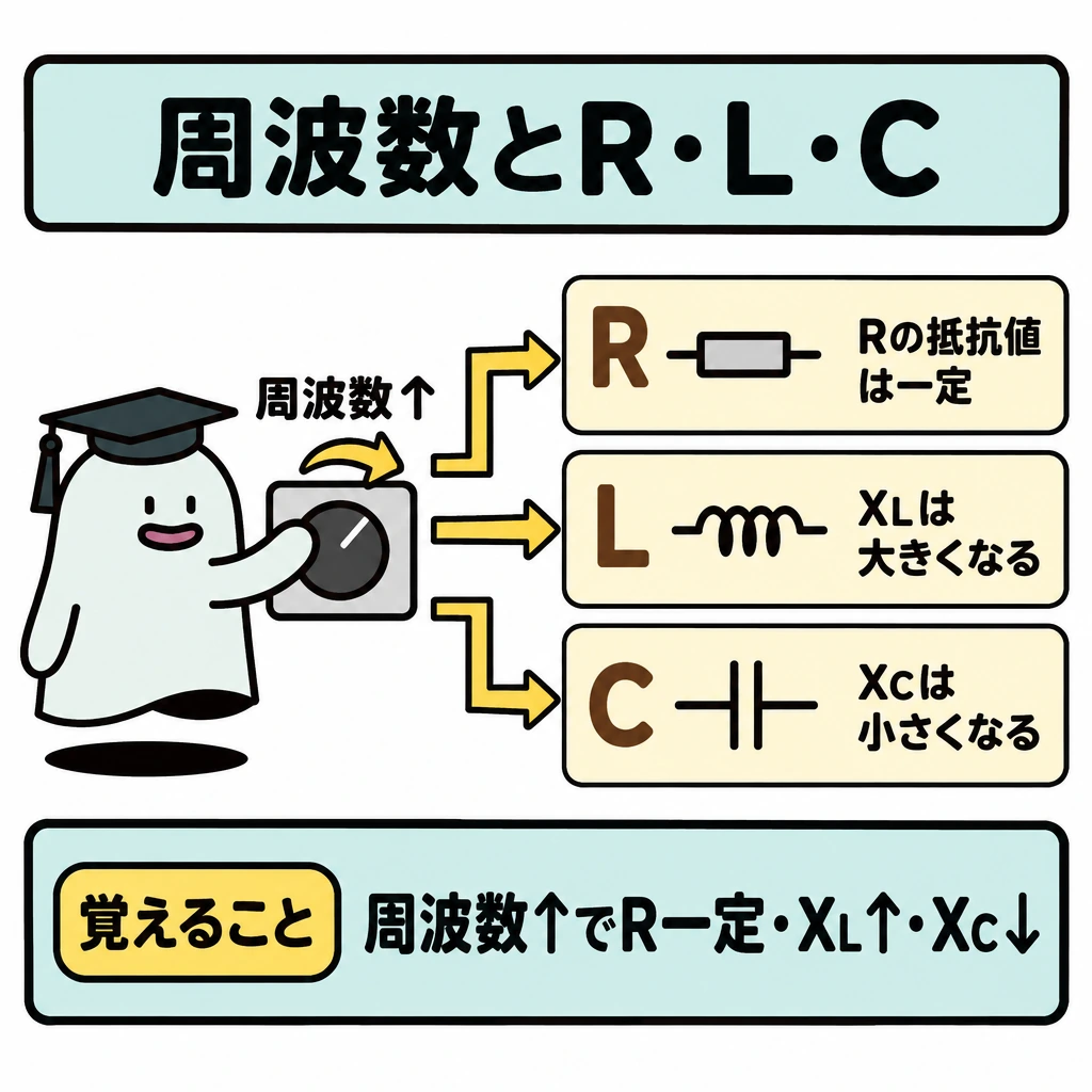 正弦波とR・L・Cの違いの図解。左に周波数を上げる操作、右に横線で仕切ったR・L・Cの3段を配置する。左から各段へ矢印を伸ばし、Rの抵抗値は変わらず、XLは増え、XCは減ることを示す。