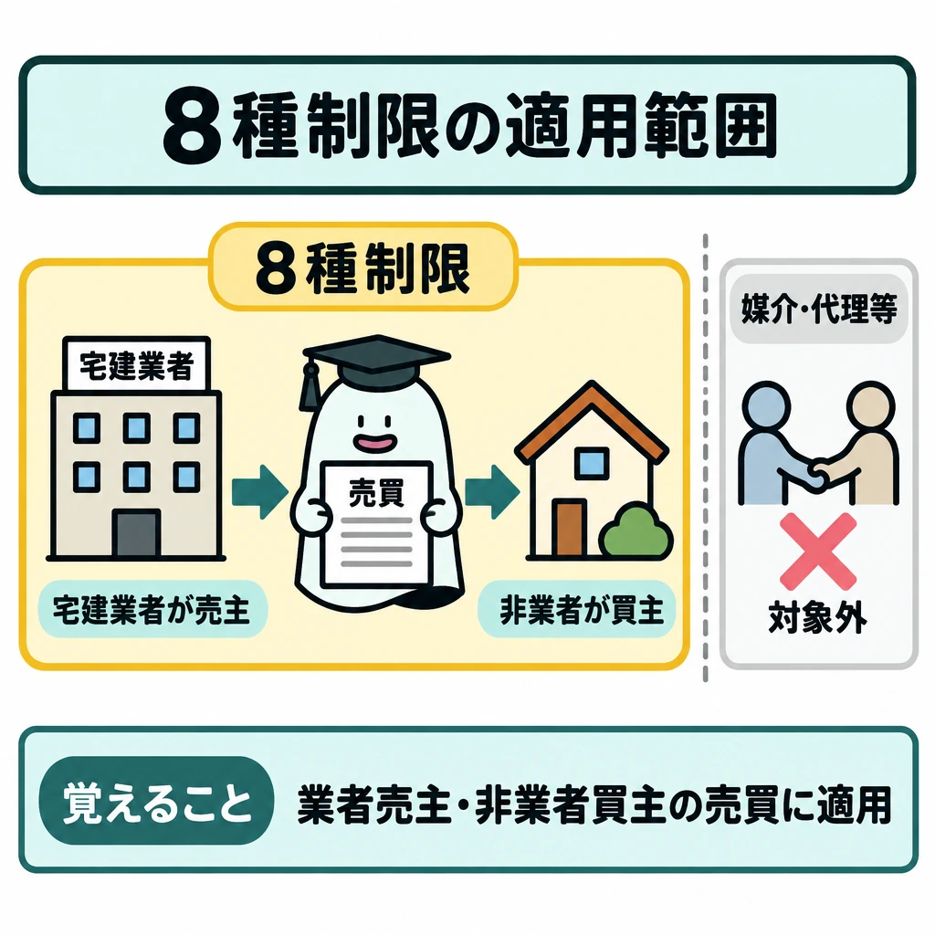 8種類の全体像と適用範囲の図解。左の宅建業者から右の非業者へ向かう矢印の中央に売買契約書を置き、取引全体を「8種制限」の枠で囲む。枠の外には仕切りを設け、「媒介・代理等」は一括適用の対象外と示す。