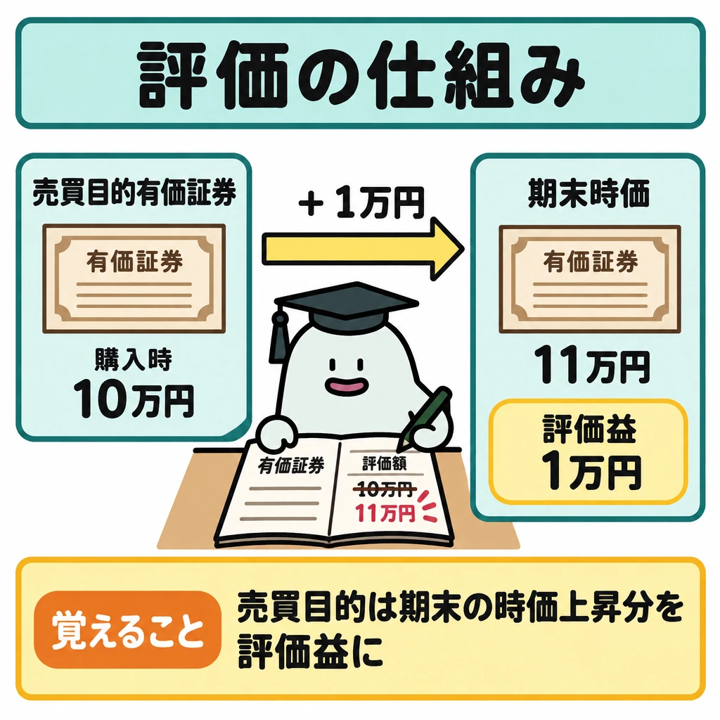 基本の仕組みの図解。左に購入時の10万円、右に期末時価の11万円を置き、左から右への矢印の上に「+1万円」を示す。右側の下に評価益1万円を配置し、時価の上昇分が評価益になる関係を見せる。