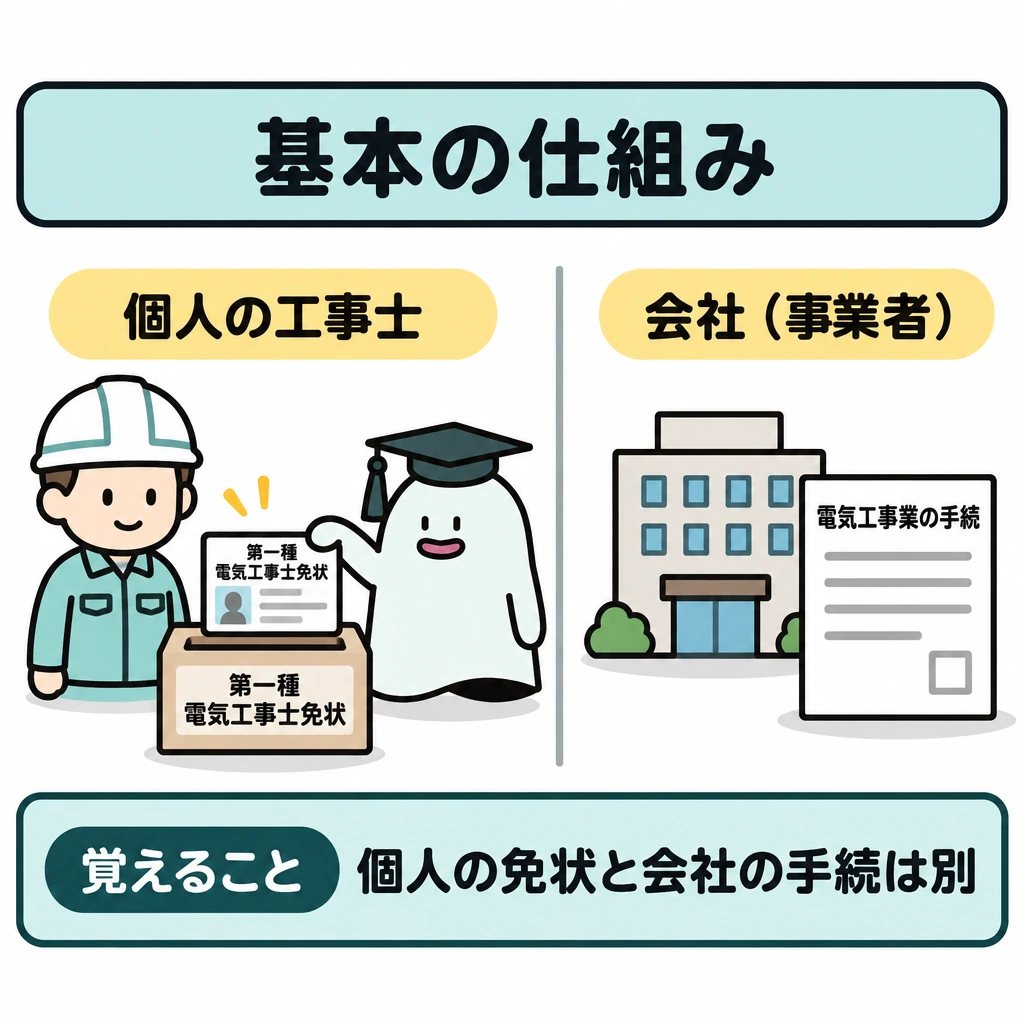 基本の仕組みの図解。画面を縦線で左右に分け、左に個人の工事士と免状、右に会社と電気工事業の手続を別々に置く。左右を結ぶ矢印は描かない。