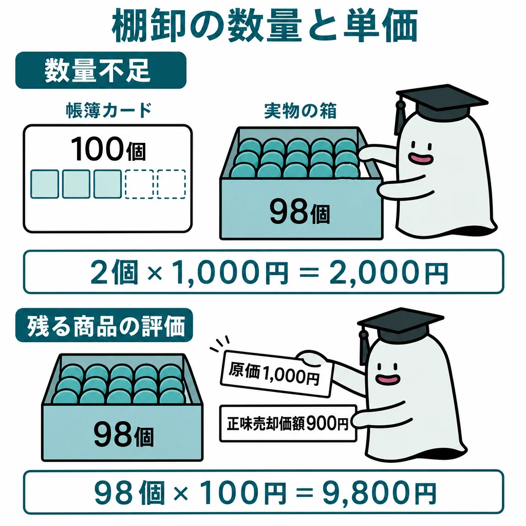 エルくんが在庫の数量と値札を確認する図。数量不足2個×1,000円と、残る98個の評価差98×100円を別々に計算する。