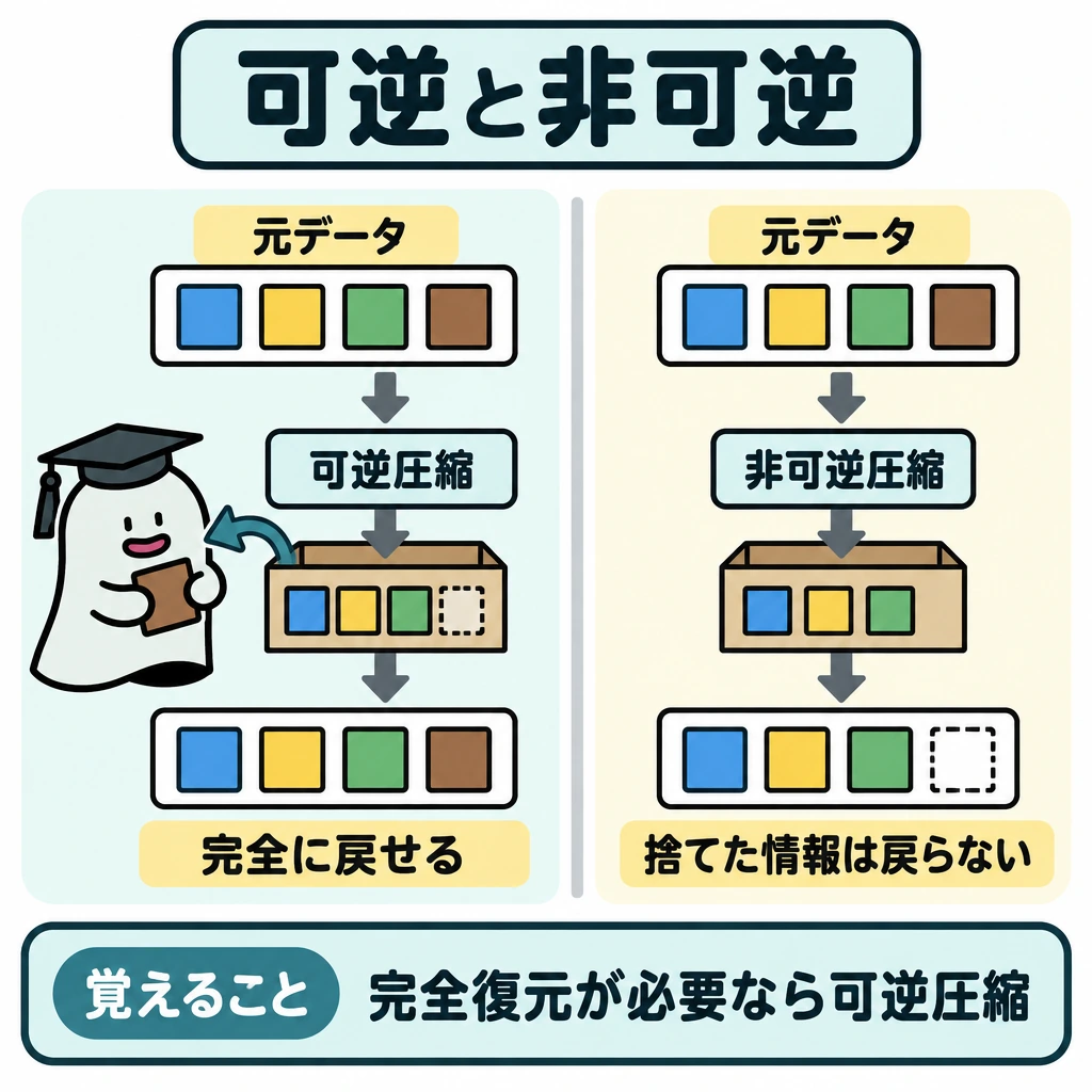 データ量と圧縮の図解。中央で左右に仕切り、両側とも上の元データから中央の圧縮データ、下の復元結果へ下向き矢印でつなぐ。左の可逆圧縮は元と同じ並びに戻り、右の非可逆圧縮は捨てた部分が欠けたままになる。