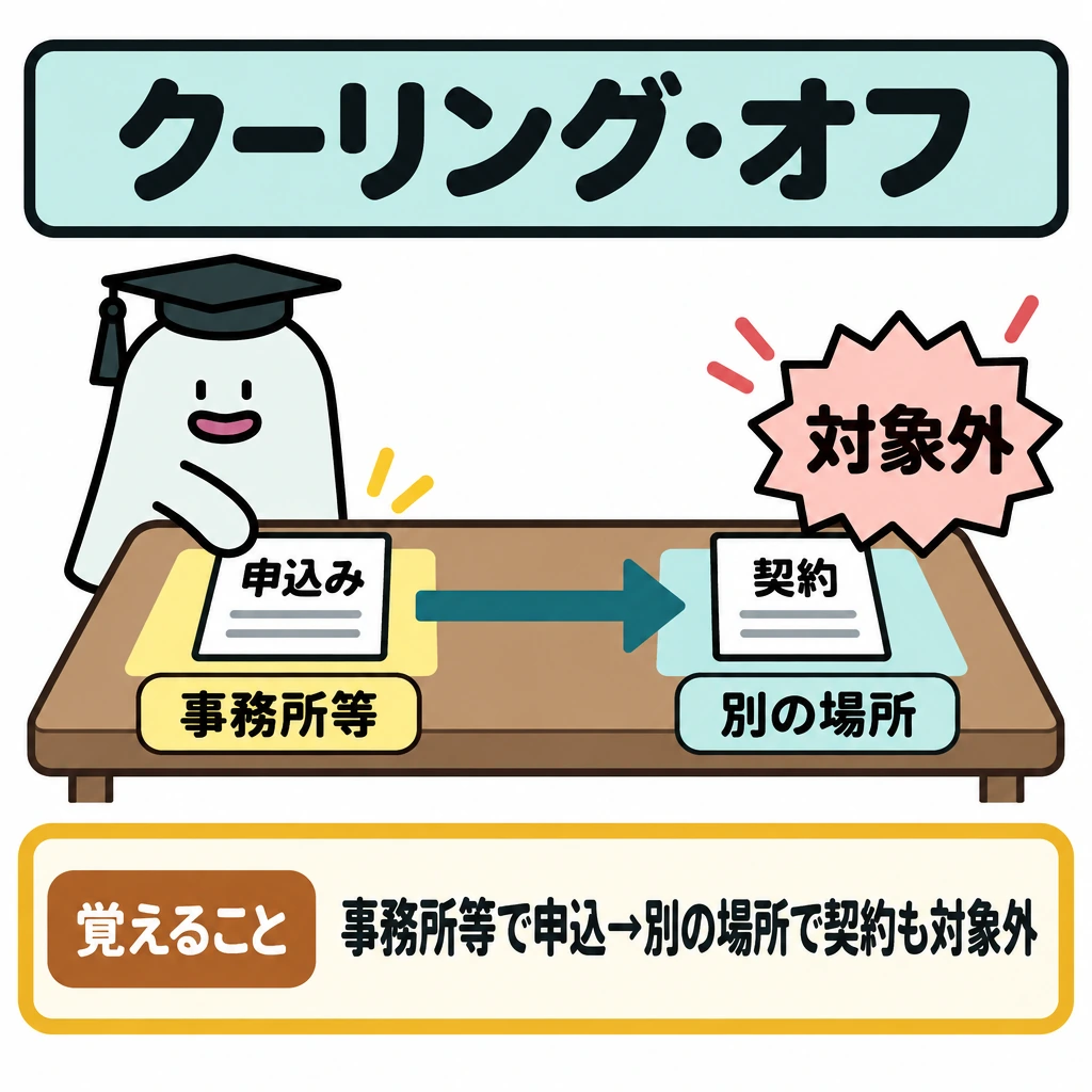 ①他人物売買と②クーリング・オフの図解。一つの机上で、左の「事務所等」に置いた申込みカードから、右の「別の場所」に置いた契約カードへ矢印を引く。矢印の先に「対象外」を大きく示し、判断の起点が申込みの場所だと分かるようにする。