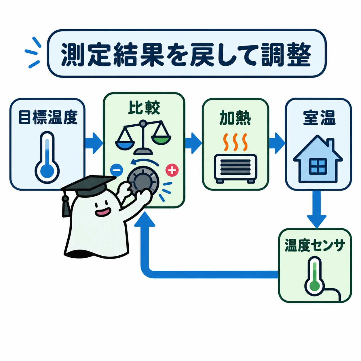 エルくんが目標と測定値の差を示す抽象ダイヤルを調整し、戻り矢印を輪へつなぐ図。