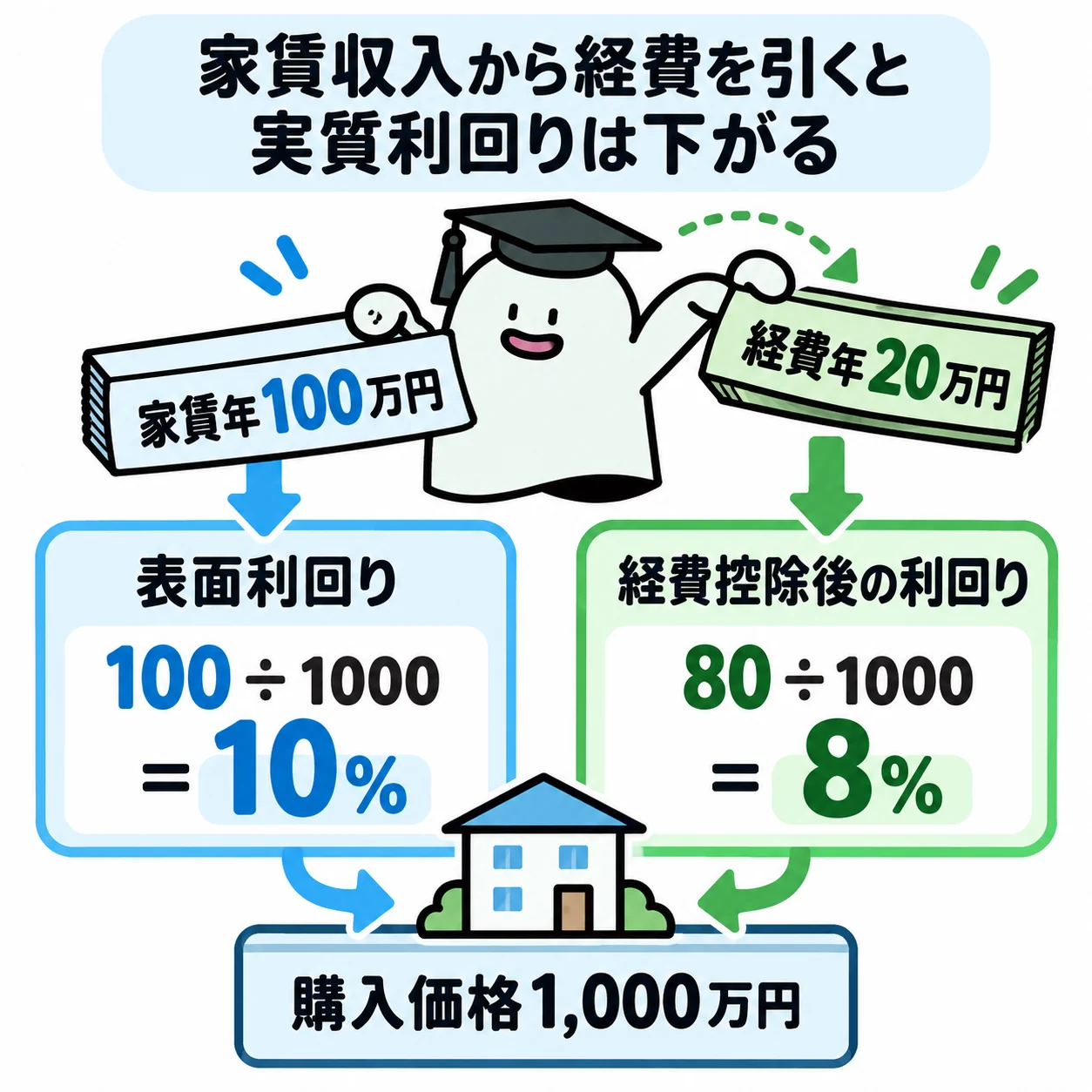 エルくんが家賃100の帯から経費20を取り外して手残り80を作り、同じ購入額1000の分母台へ載せる図。