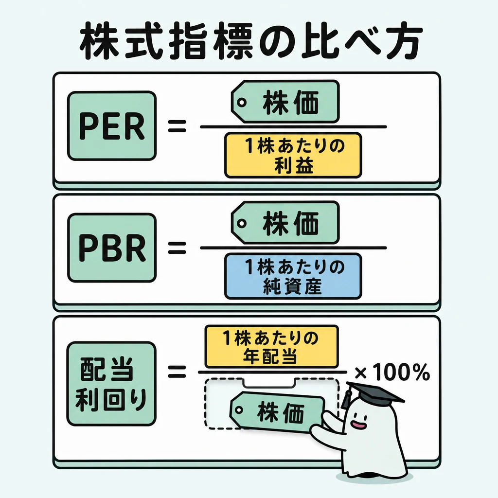 株価を利益や純資産と比べるPER・PBRと、配当の割合を別の分母で整理する図