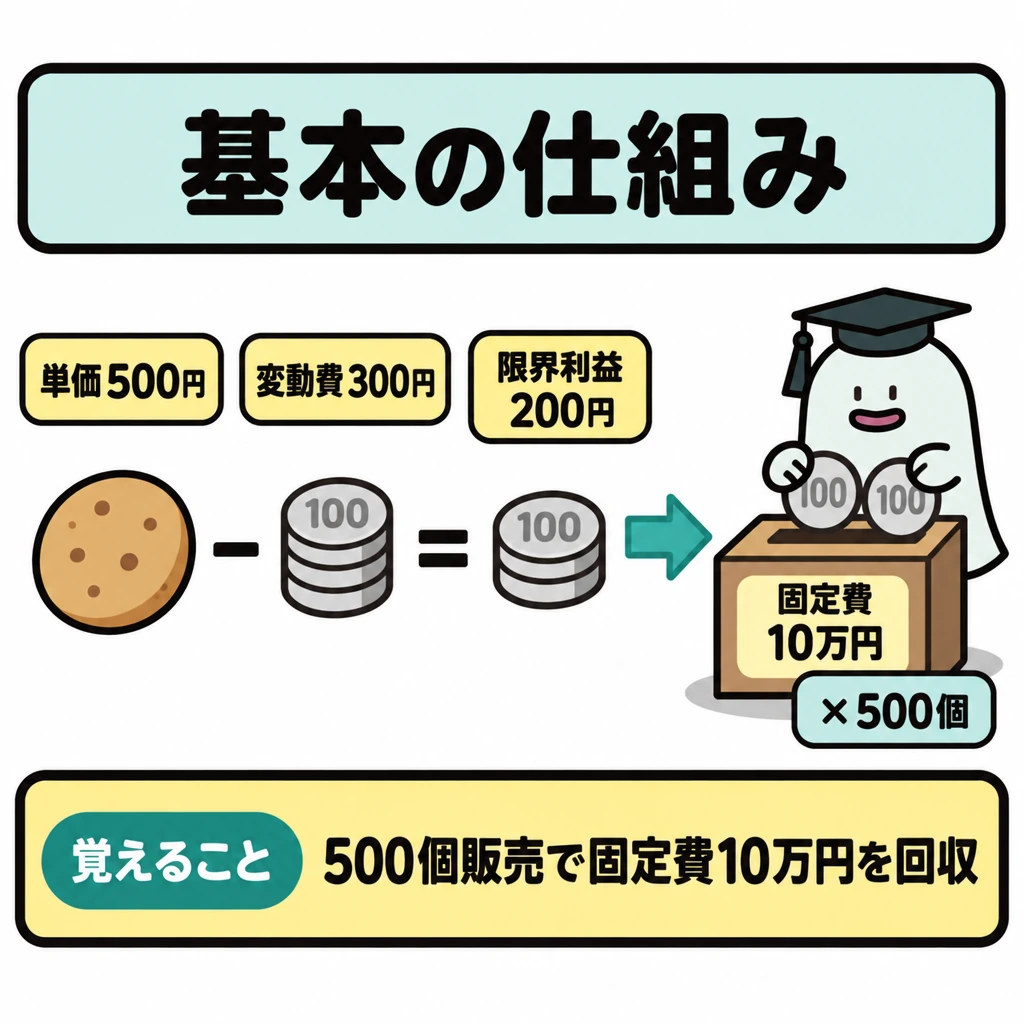 基本の仕組みの図解。左に1個の売上500円を置き、変動費300円を差し引いた残り200円が、右の固定費10万円の箱へ入る流れを矢印で示す。箱の手前に「×500個」を置き、500個分の200円で箱がちょうど満たされる図にする。