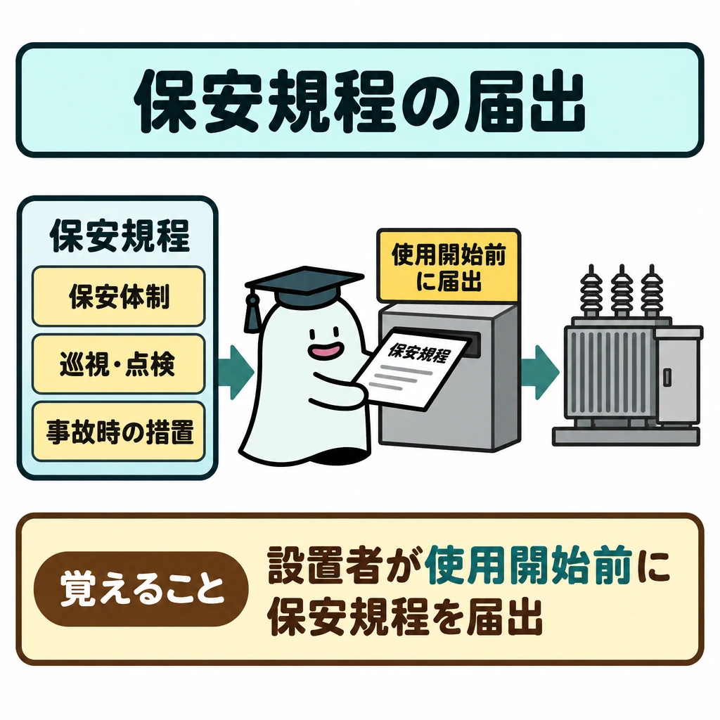 保安規程・主任技術者の図解。中央の「保安規程」に定める3項目を並べ、右向きの矢印で「使用開始前に届出」の投函口へつなぐ。投函口の先に自家用電気工作物を置き、届出が使用開始に先立つ順序を示す。