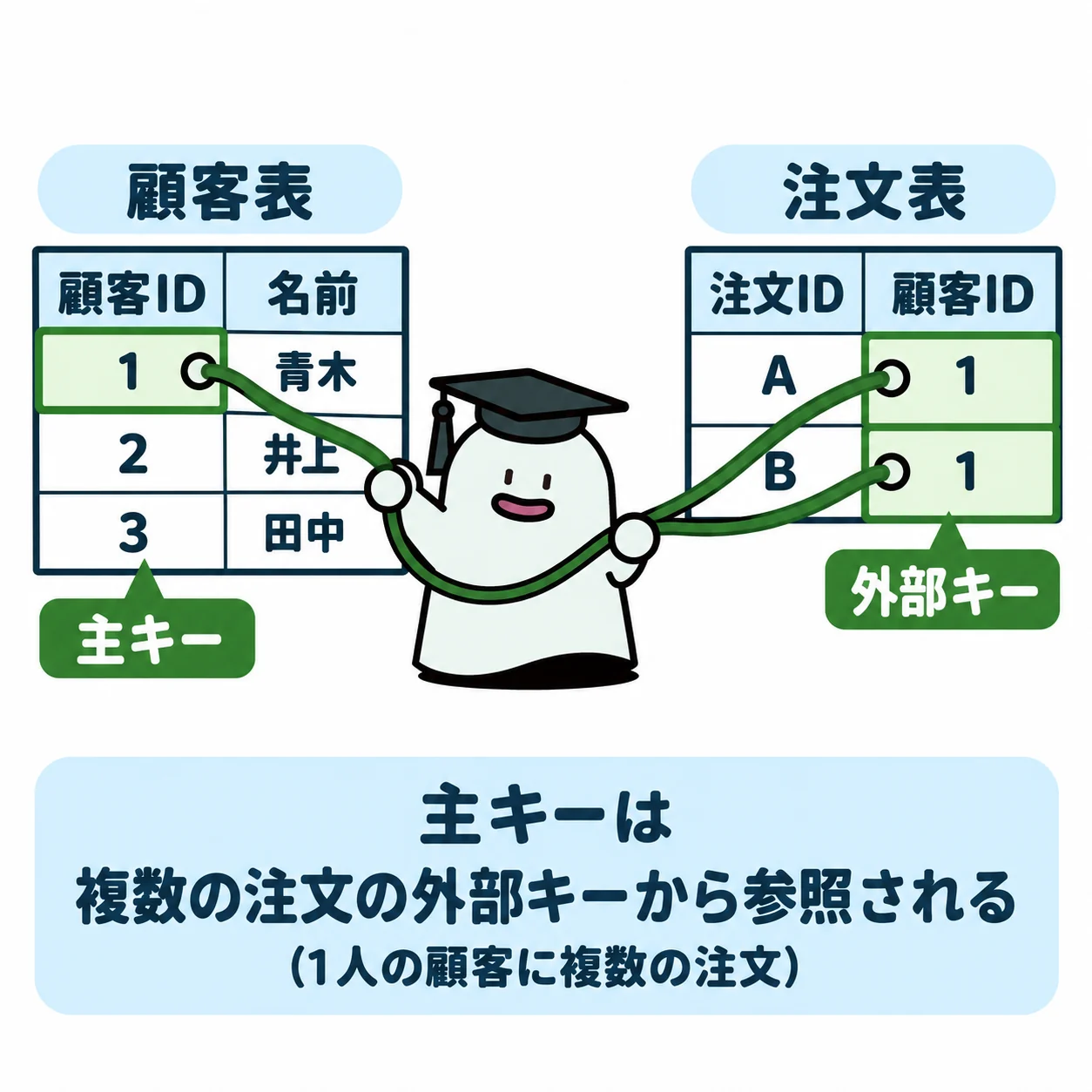 エルくんが顧客ID1の名札と注文A・Bの顧客ID1欄を同じ色のひもで結ぶ図。
